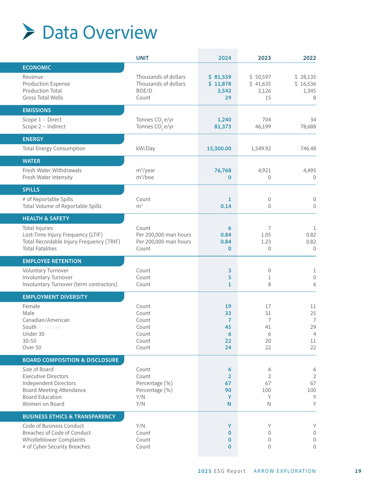 Emissions data extracted from page 21