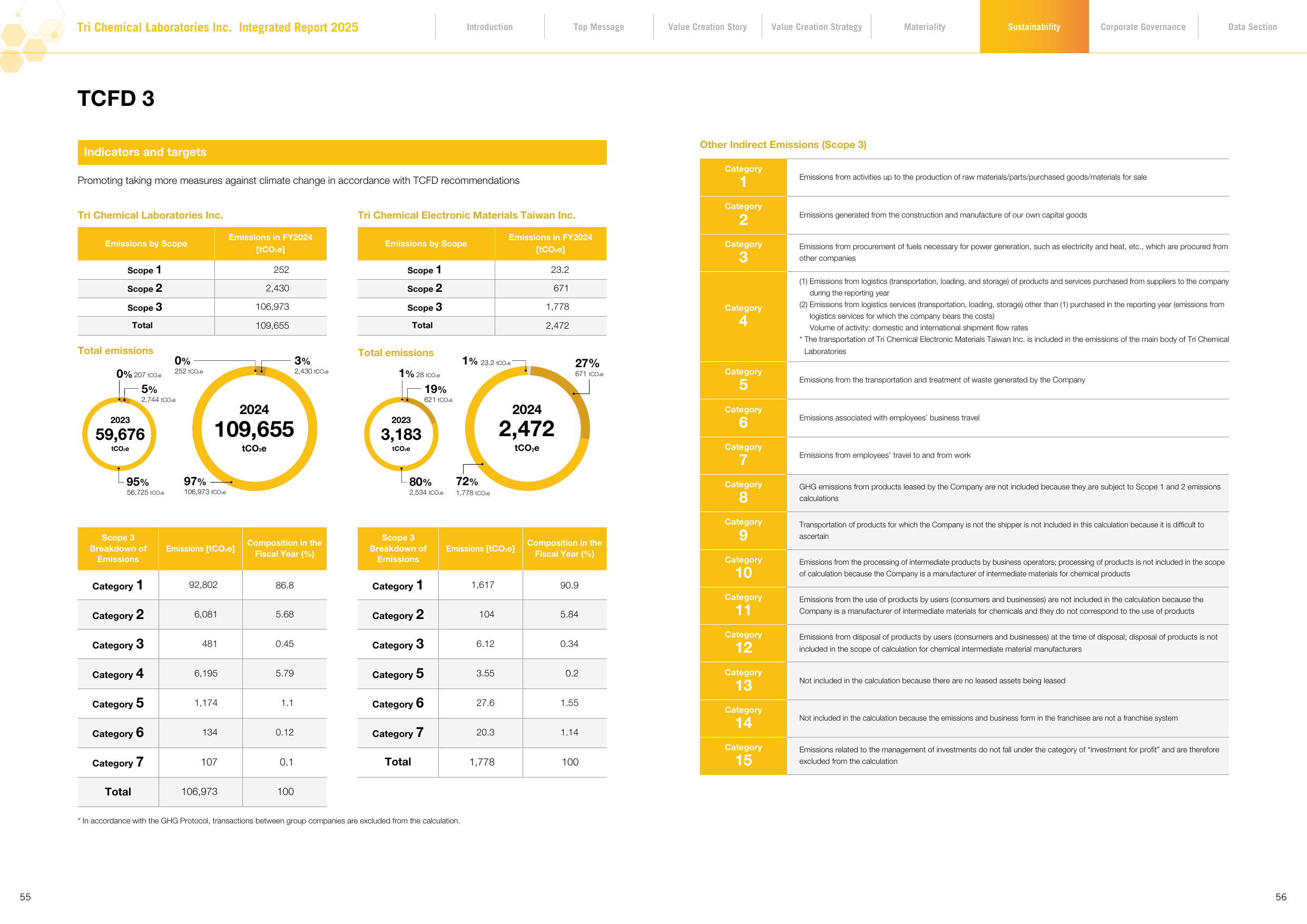 Emissions data extracted from page 28
