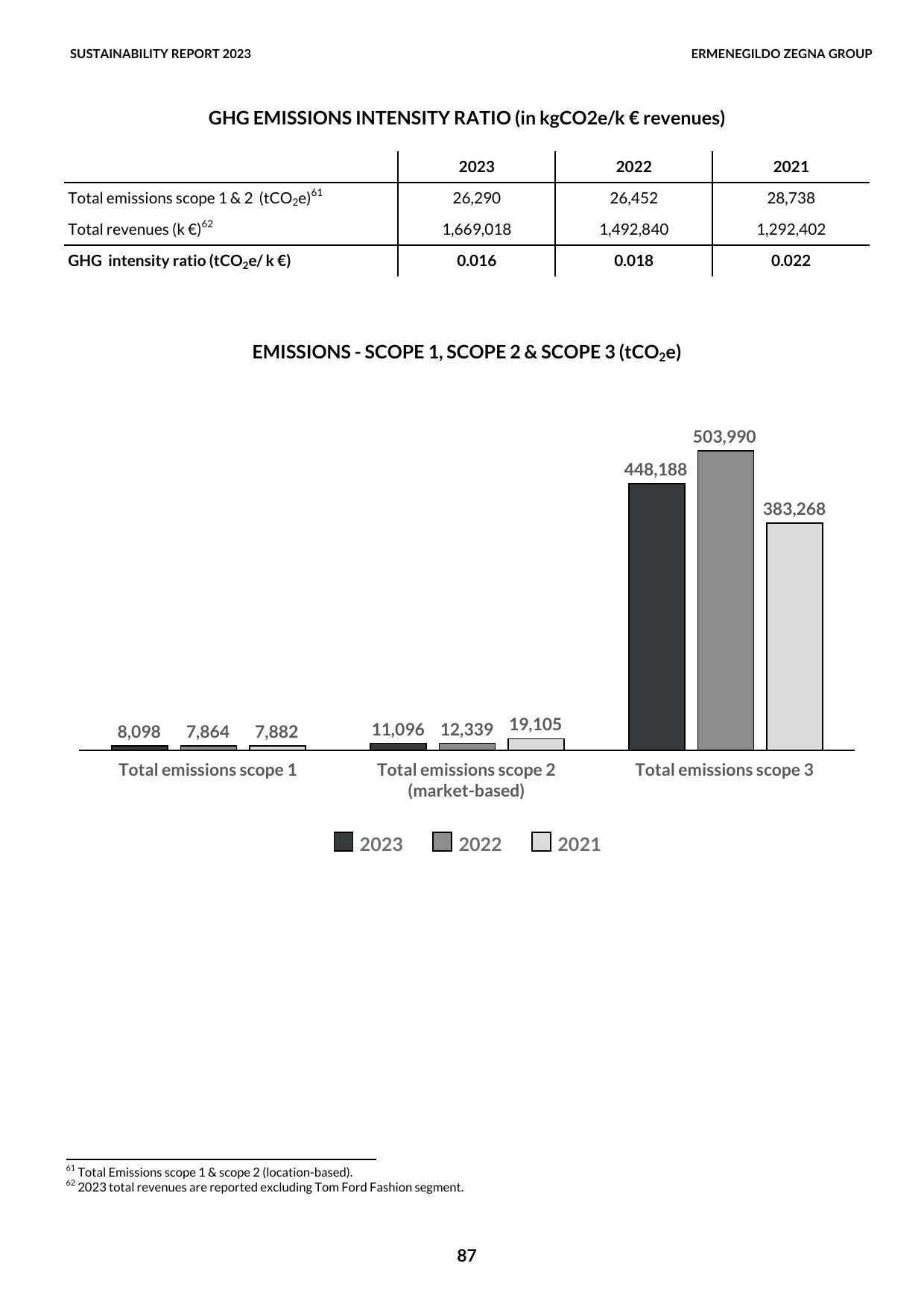 Emissions data extracted from page 87