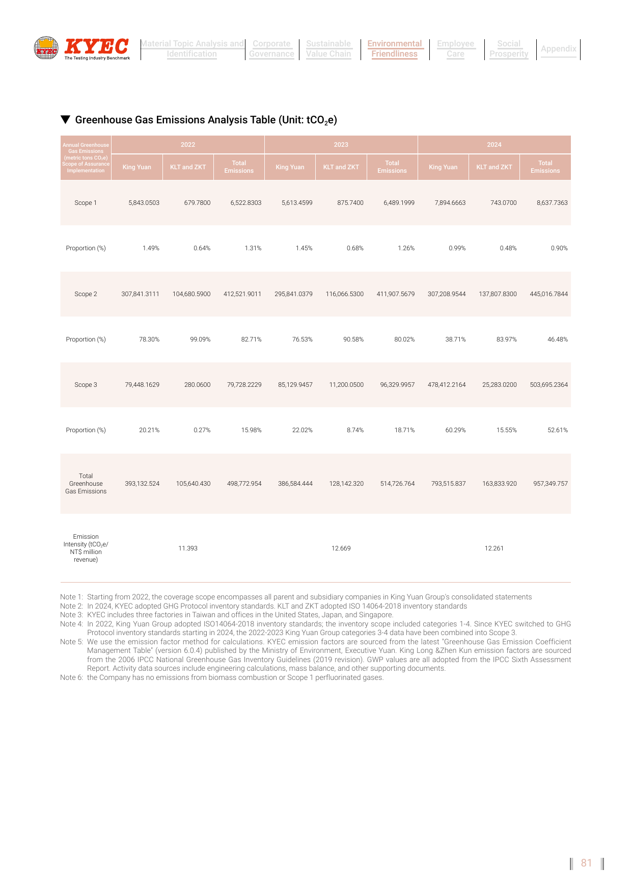 Emissions data extracted from page 81