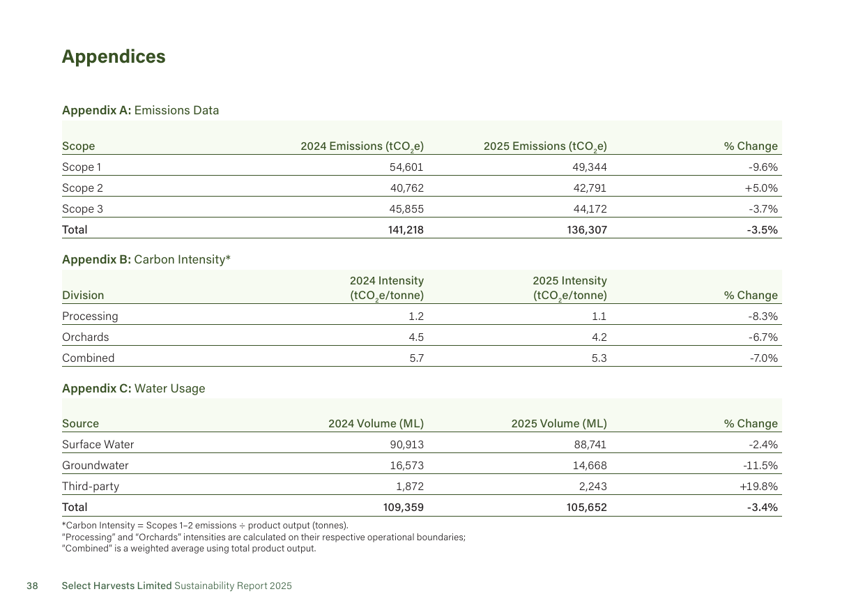 Emissions data extracted from page 38
