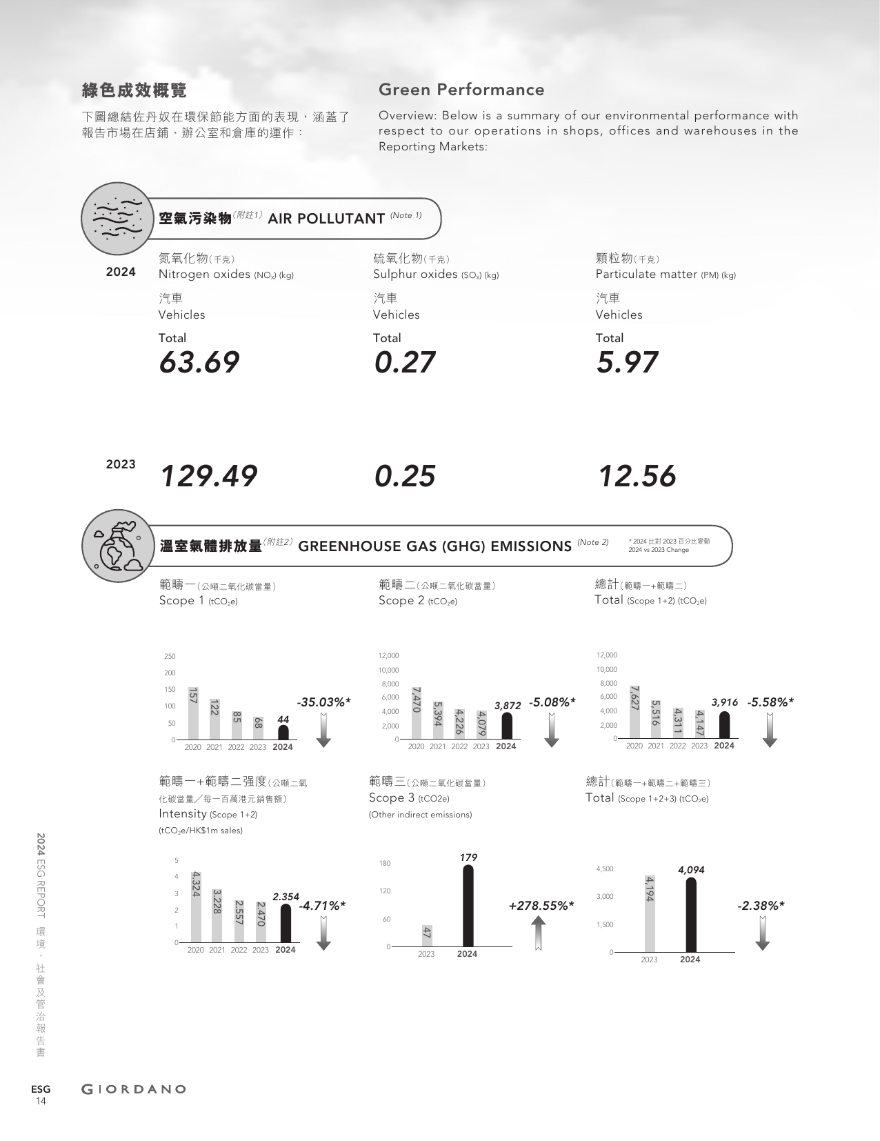 Emissions data extracted from page 223