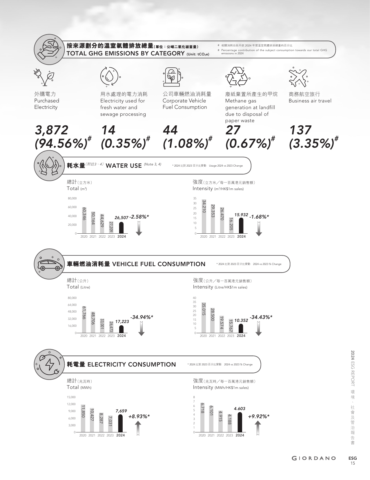 Emissions data extracted from page 224