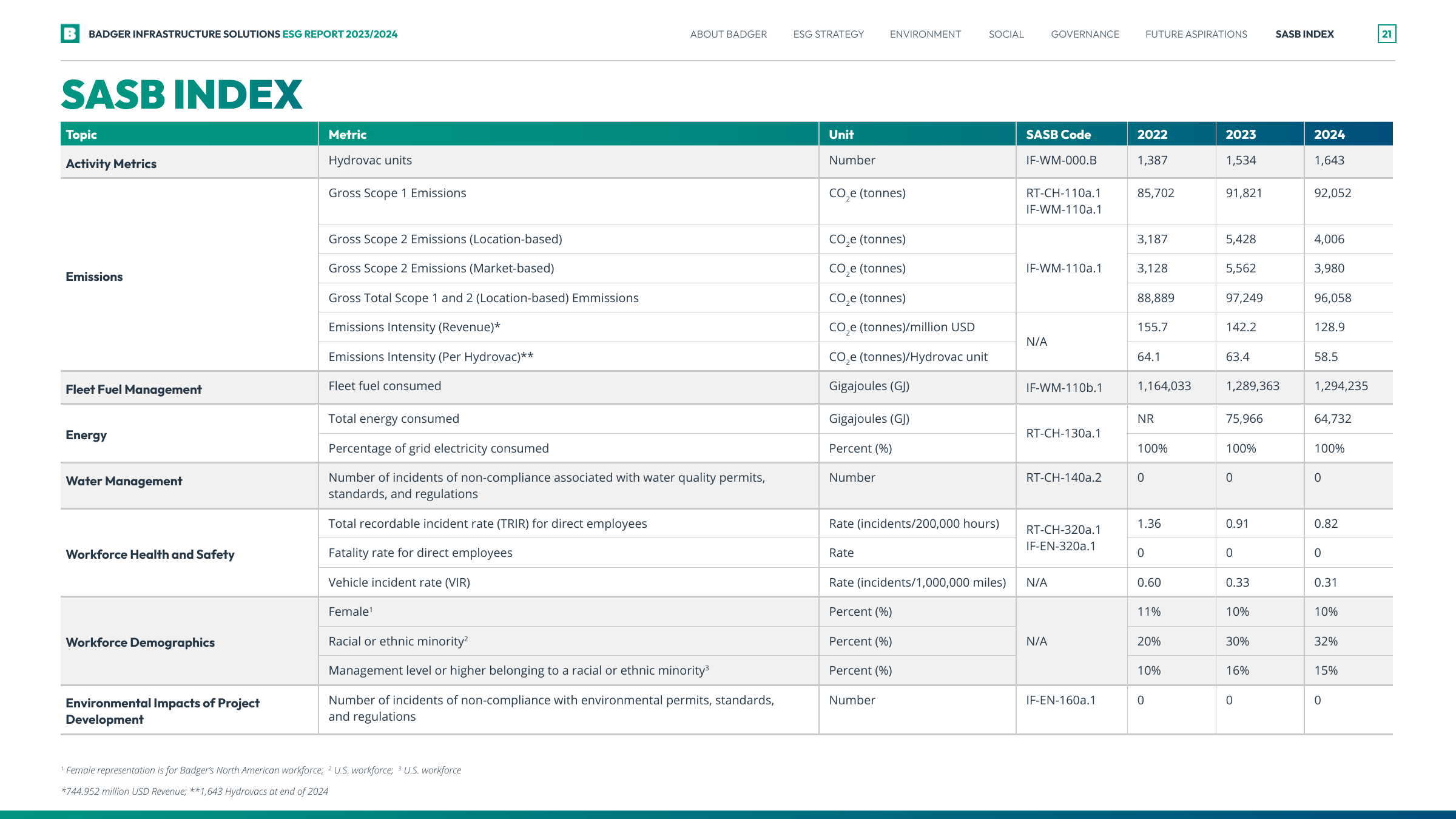 Emissions data extracted from page 22