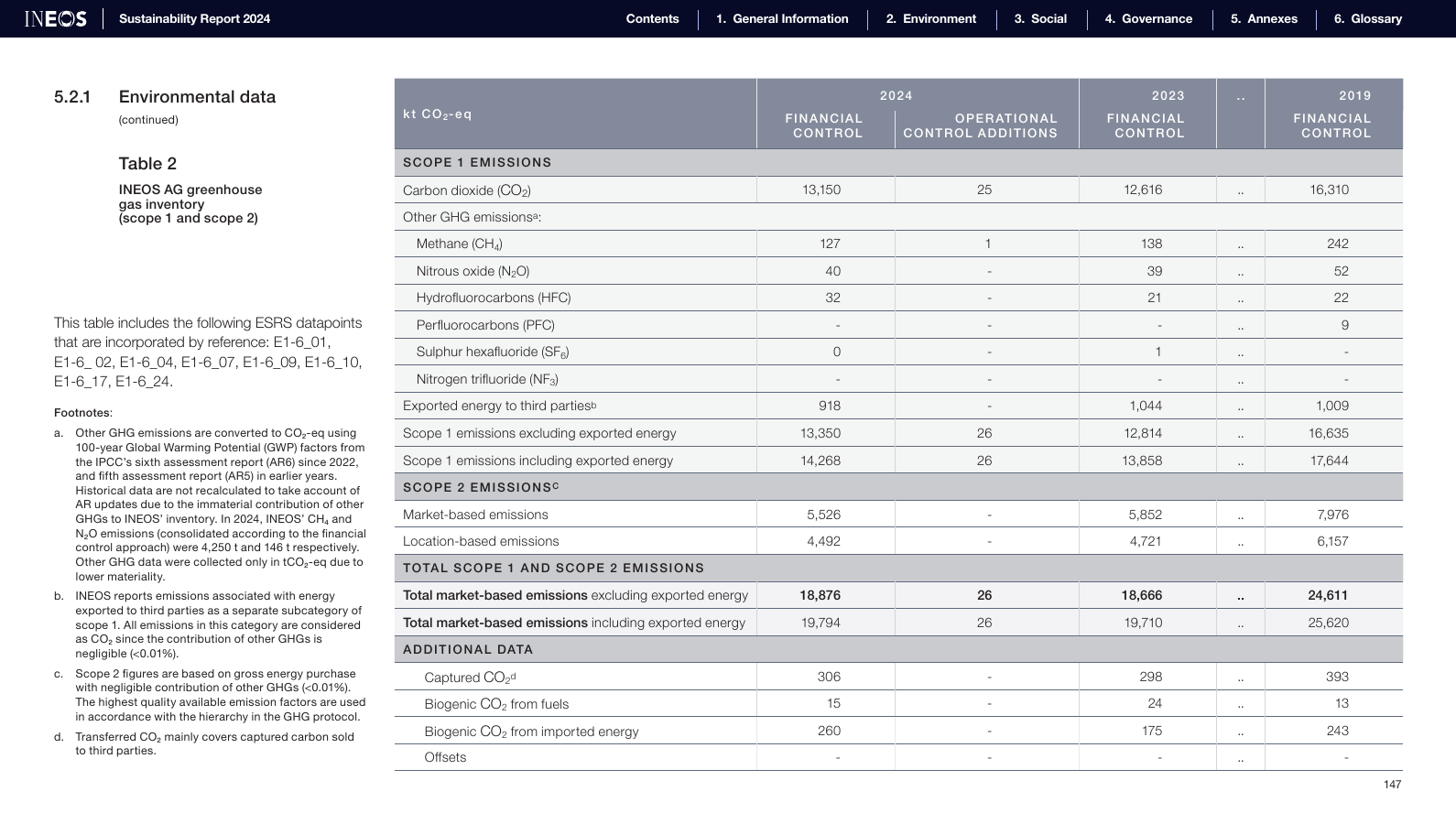 Emissions data extracted from page 147