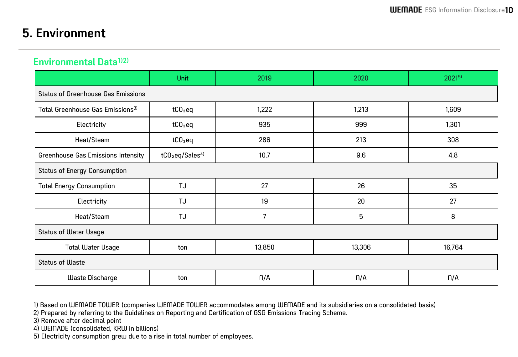 Emissions data extracted from page 10