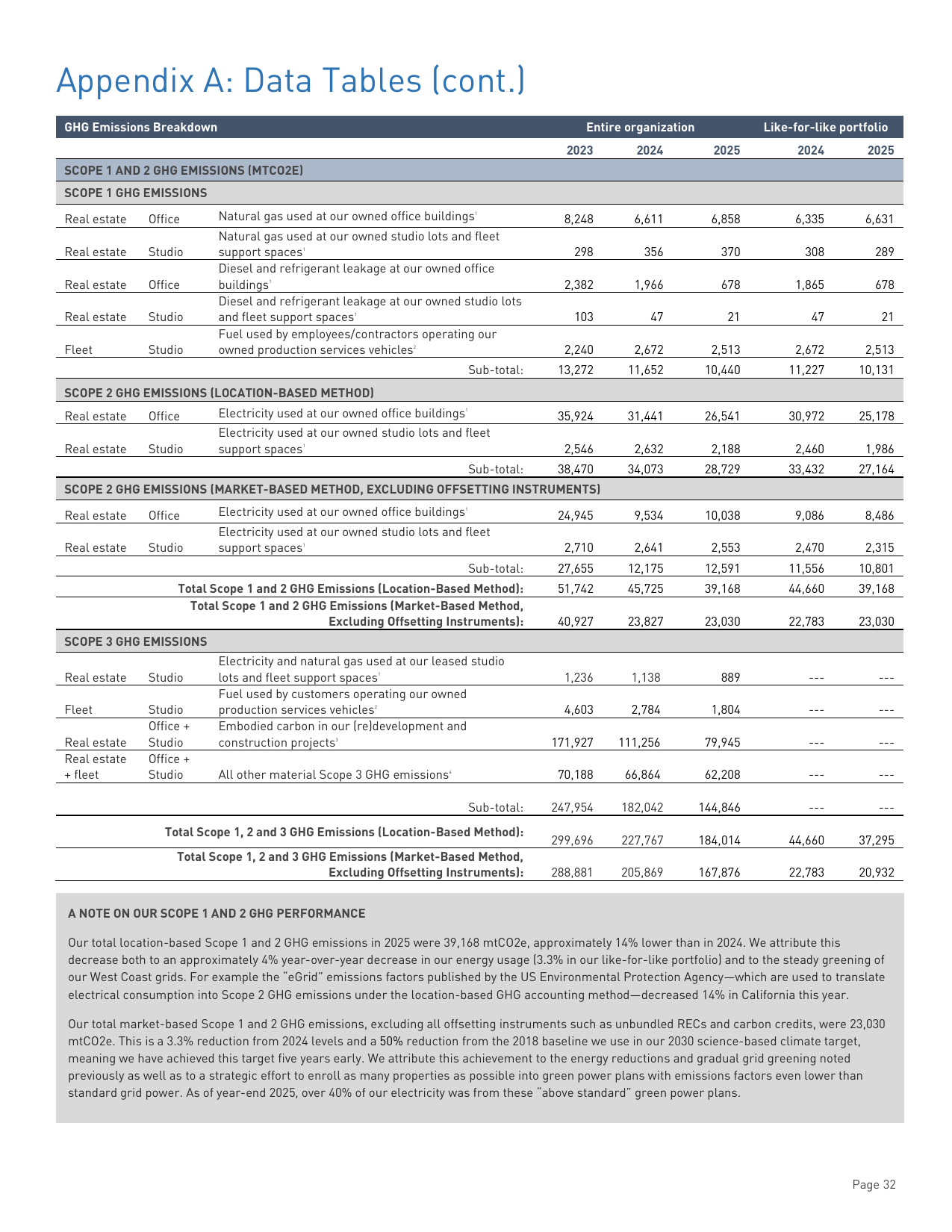 Emissions data extracted from page 32