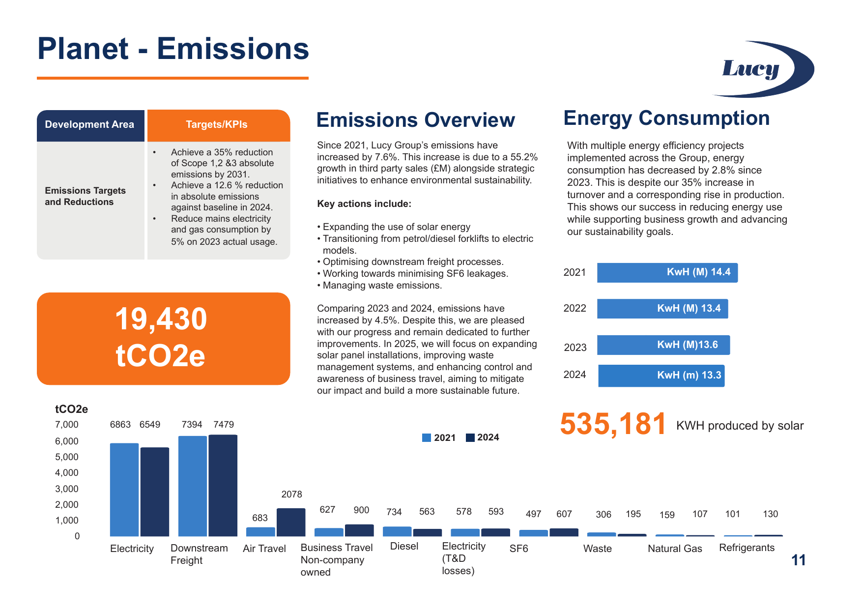 Emissions data extracted from page 11