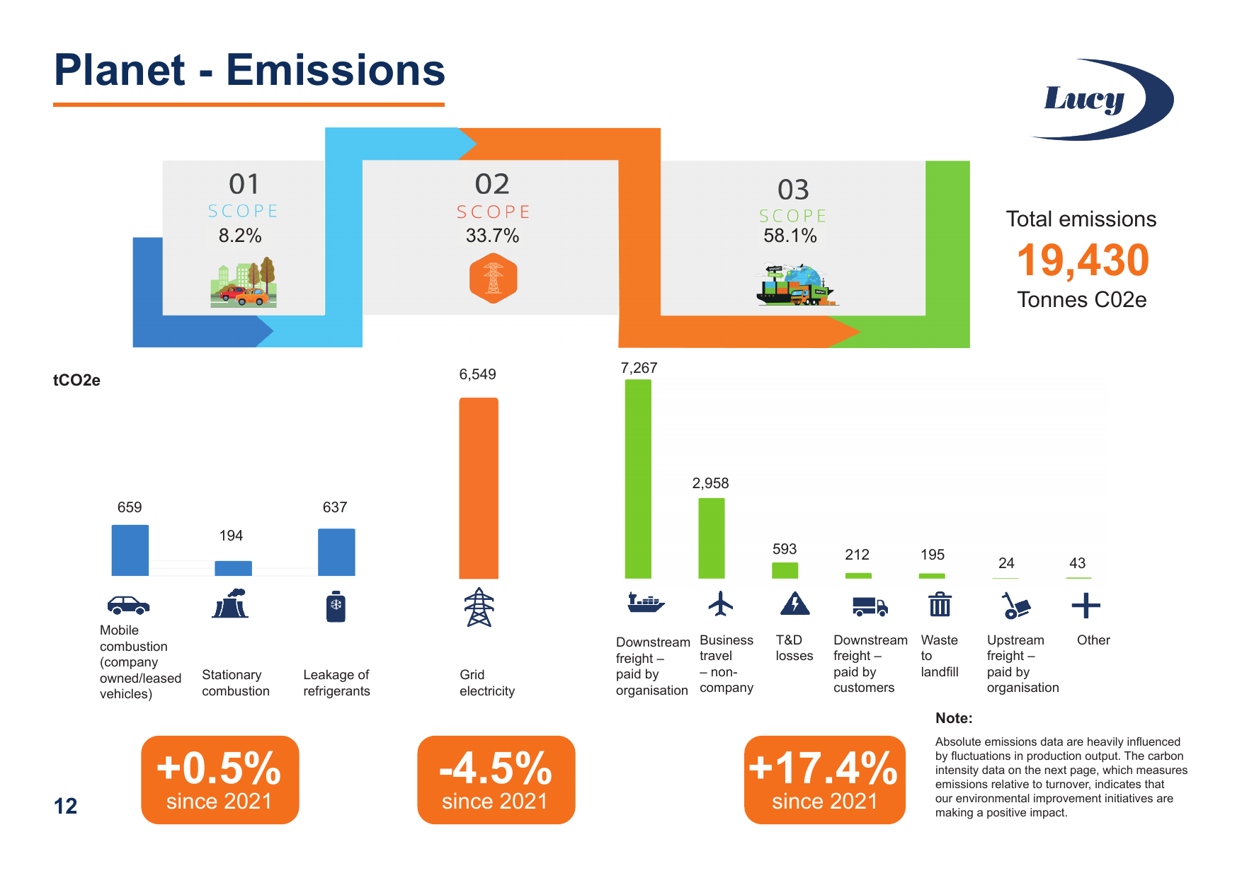 Emissions data extracted from page 12