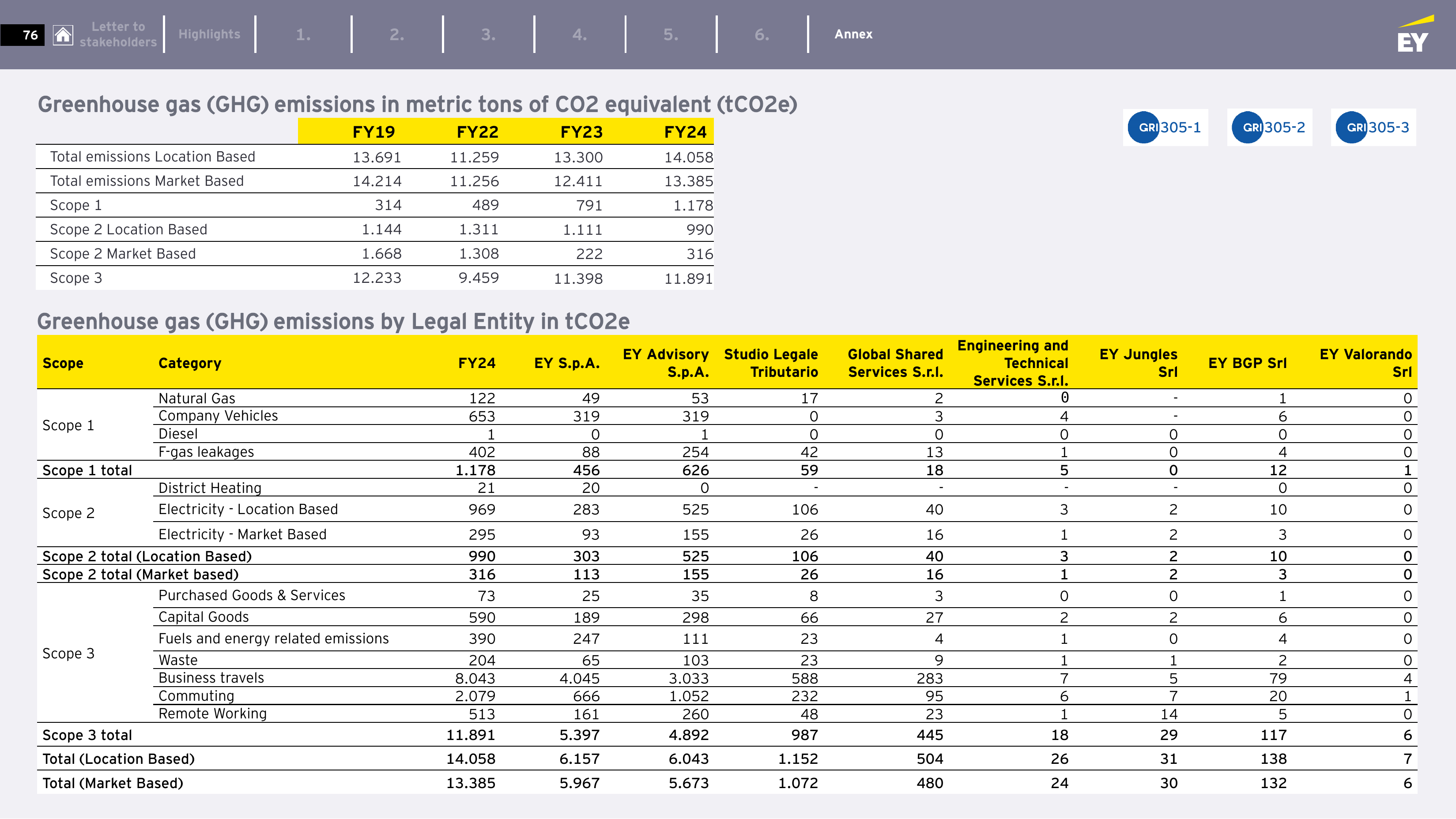 Emissions data extracted from page 76