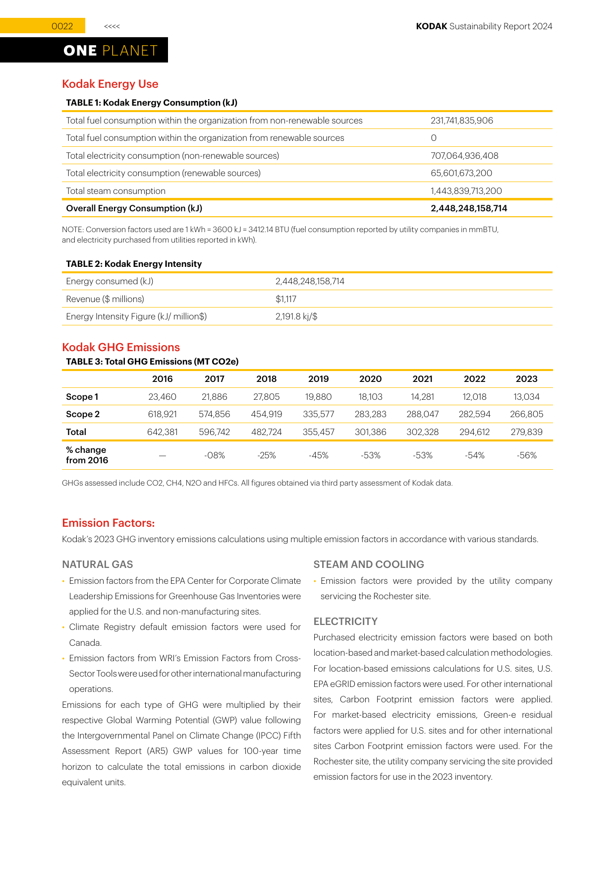 Emissions data extracted from page 22