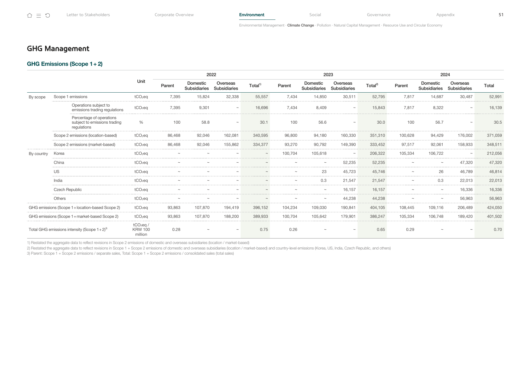 Emissions data extracted from page 51