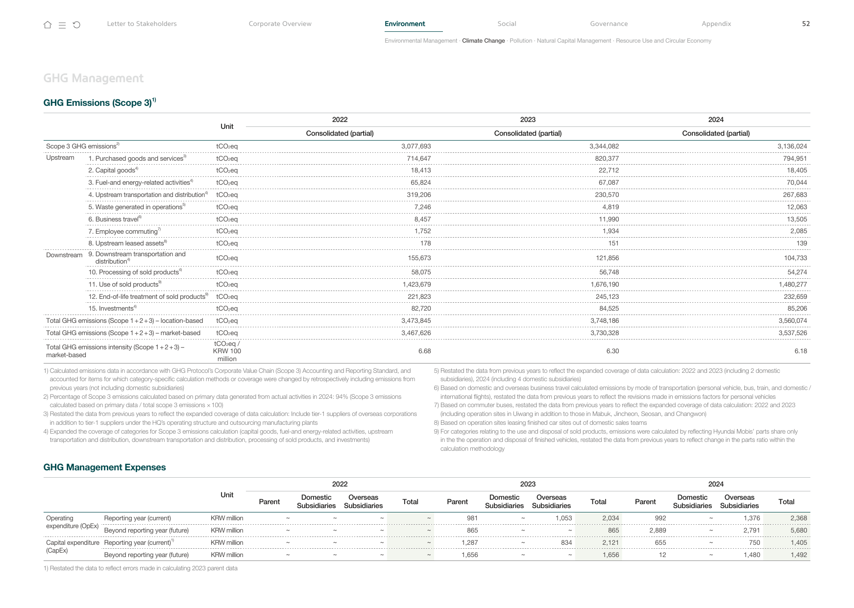 Emissions data extracted from page 52