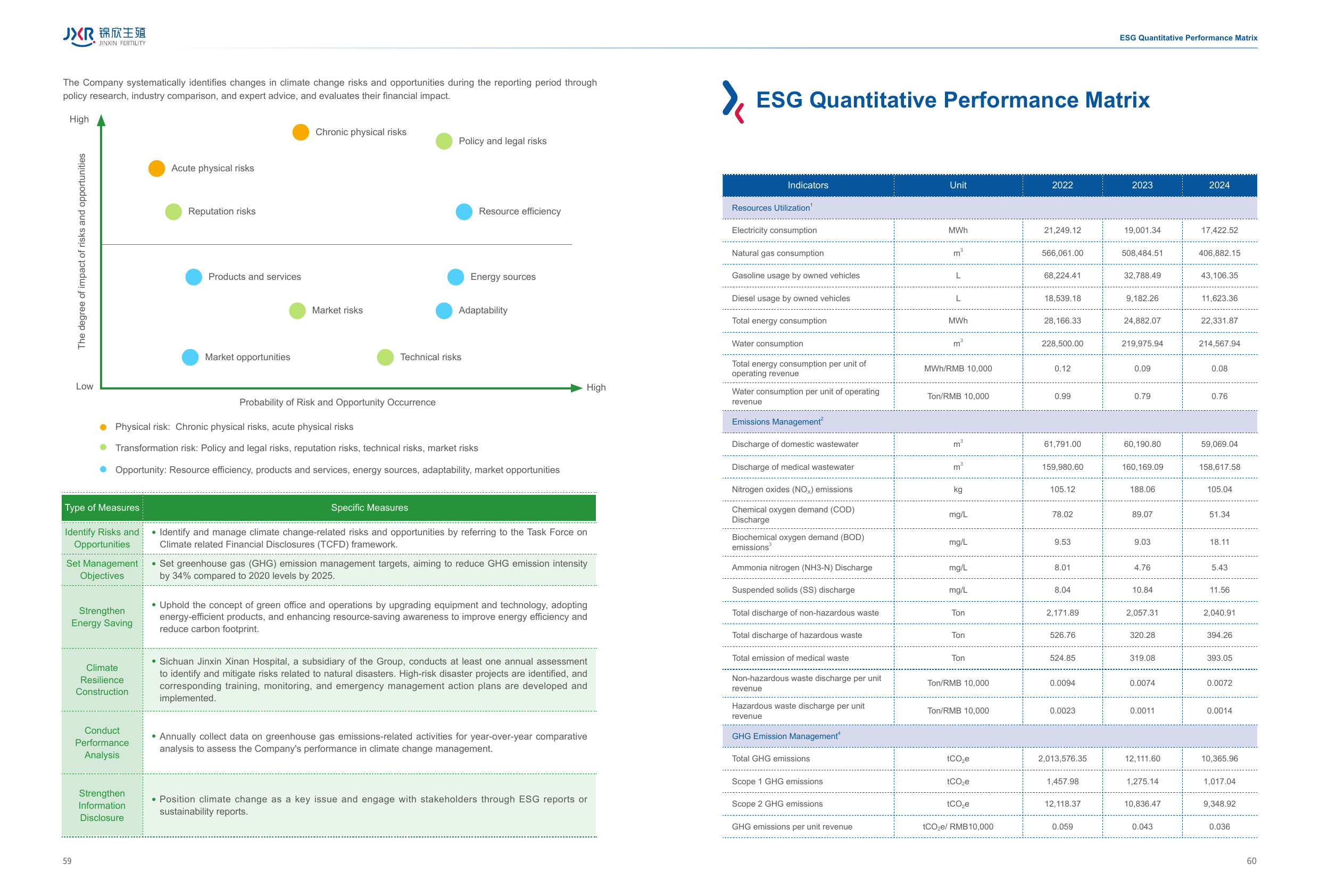 Emissions data extracted from page 32