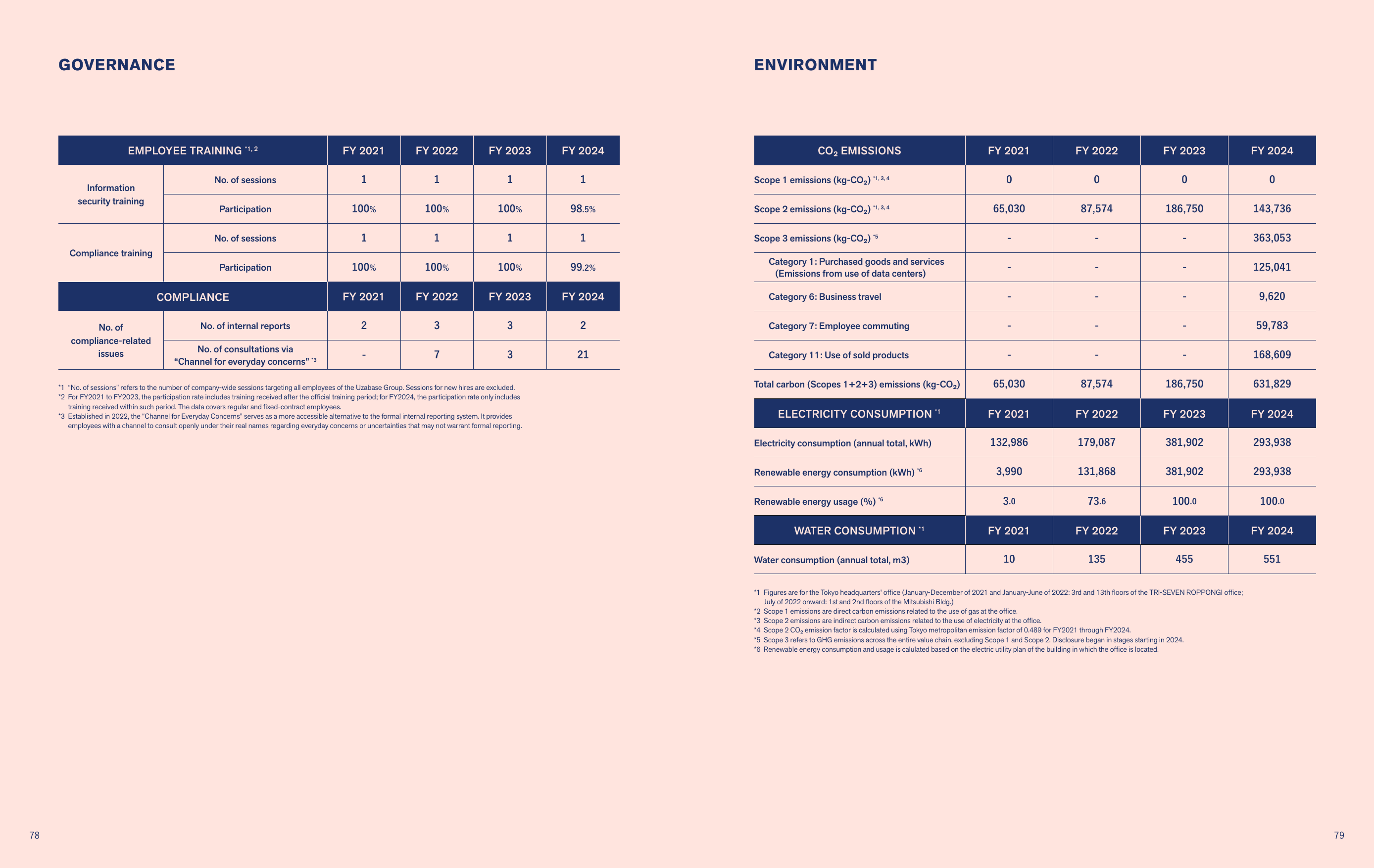 Emissions data extracted from page 41