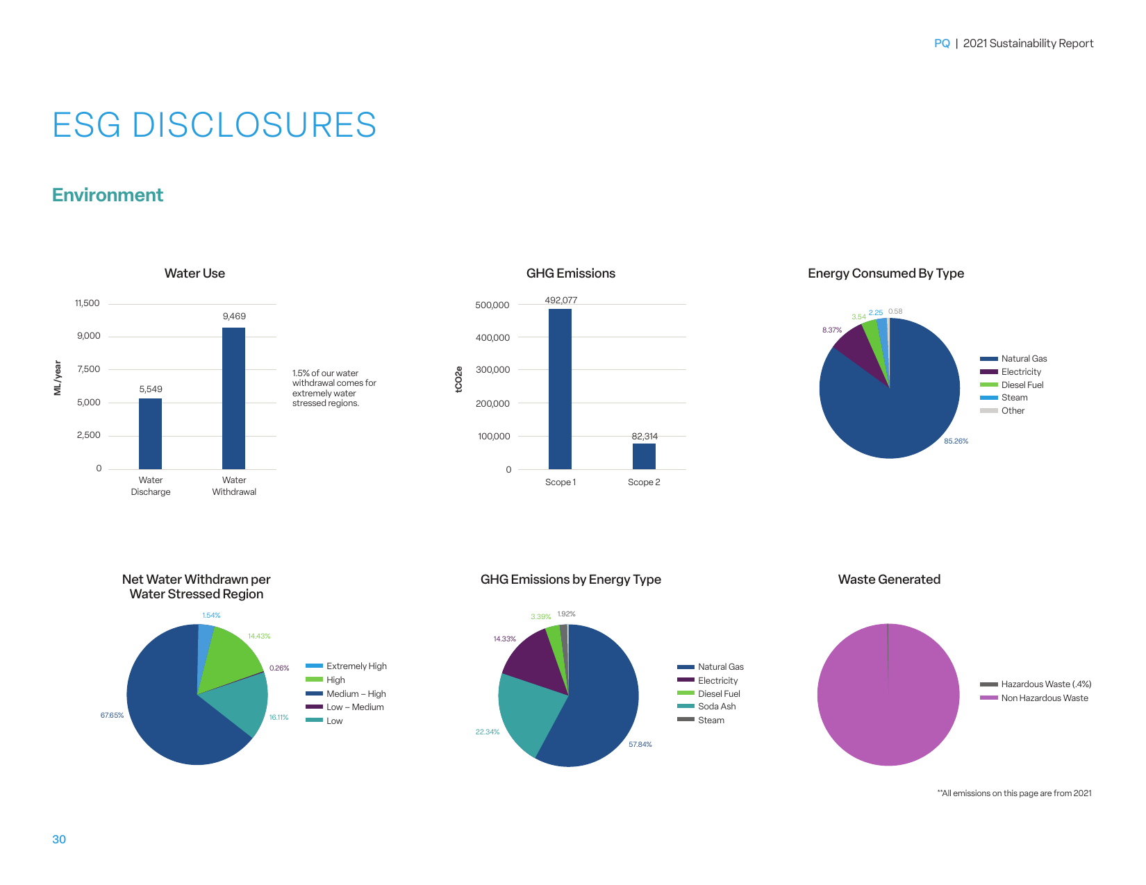 Emissions data extracted from page 30