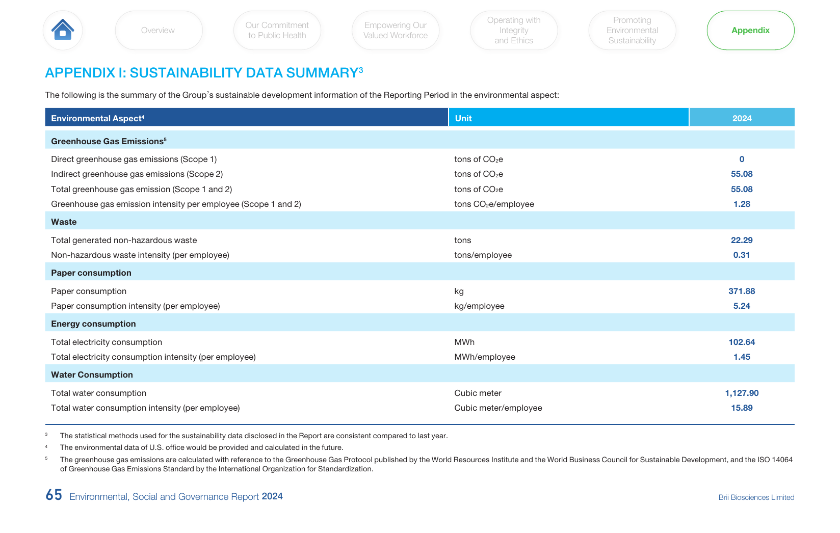 Emissions data extracted from page 66