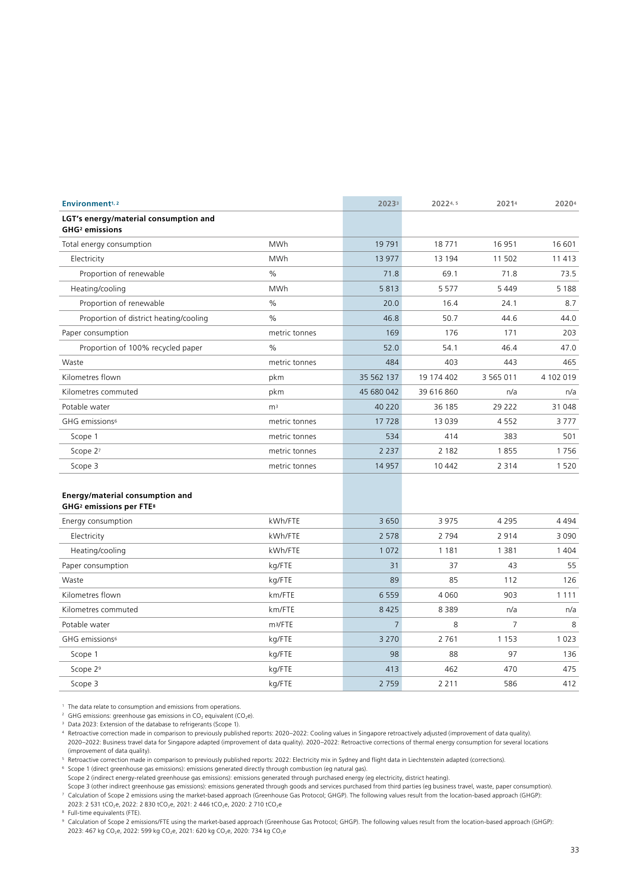 Emissions data extracted from page 33
