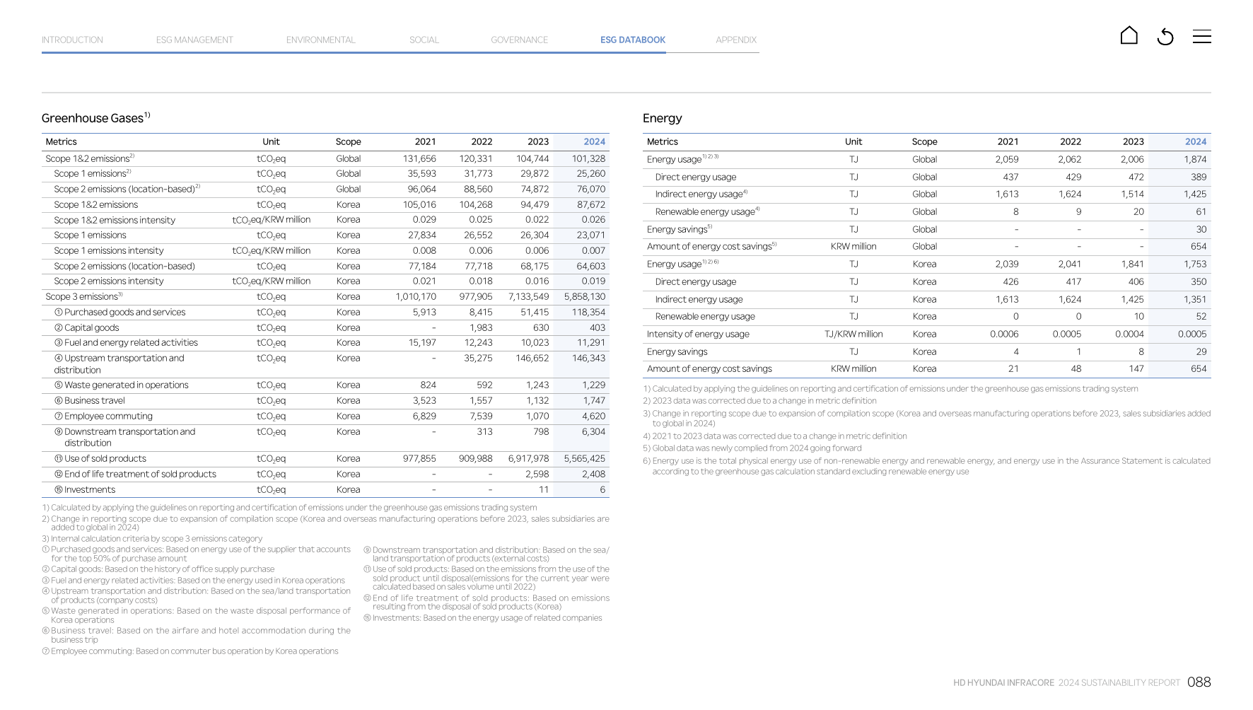 Emissions data extracted from page 88
