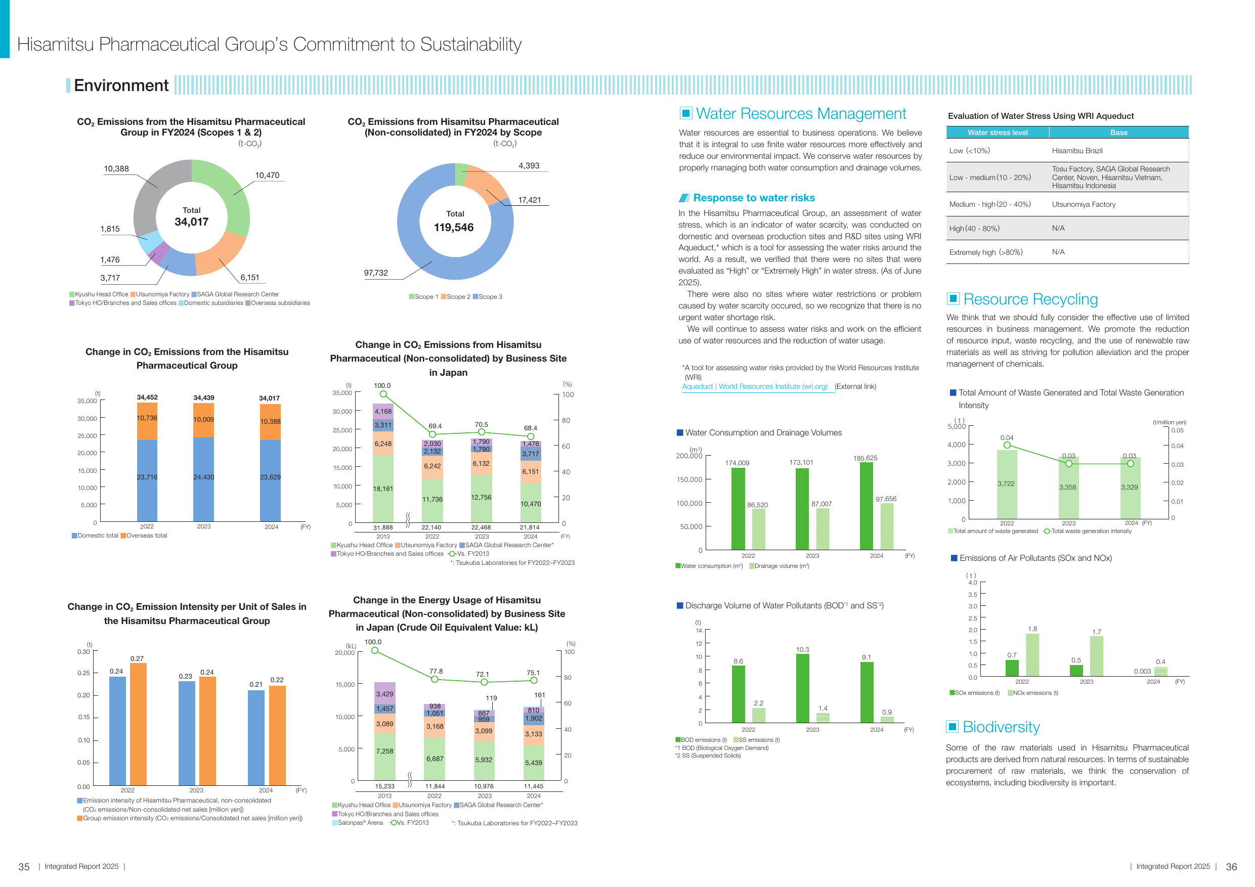 Emissions data extracted from page 19