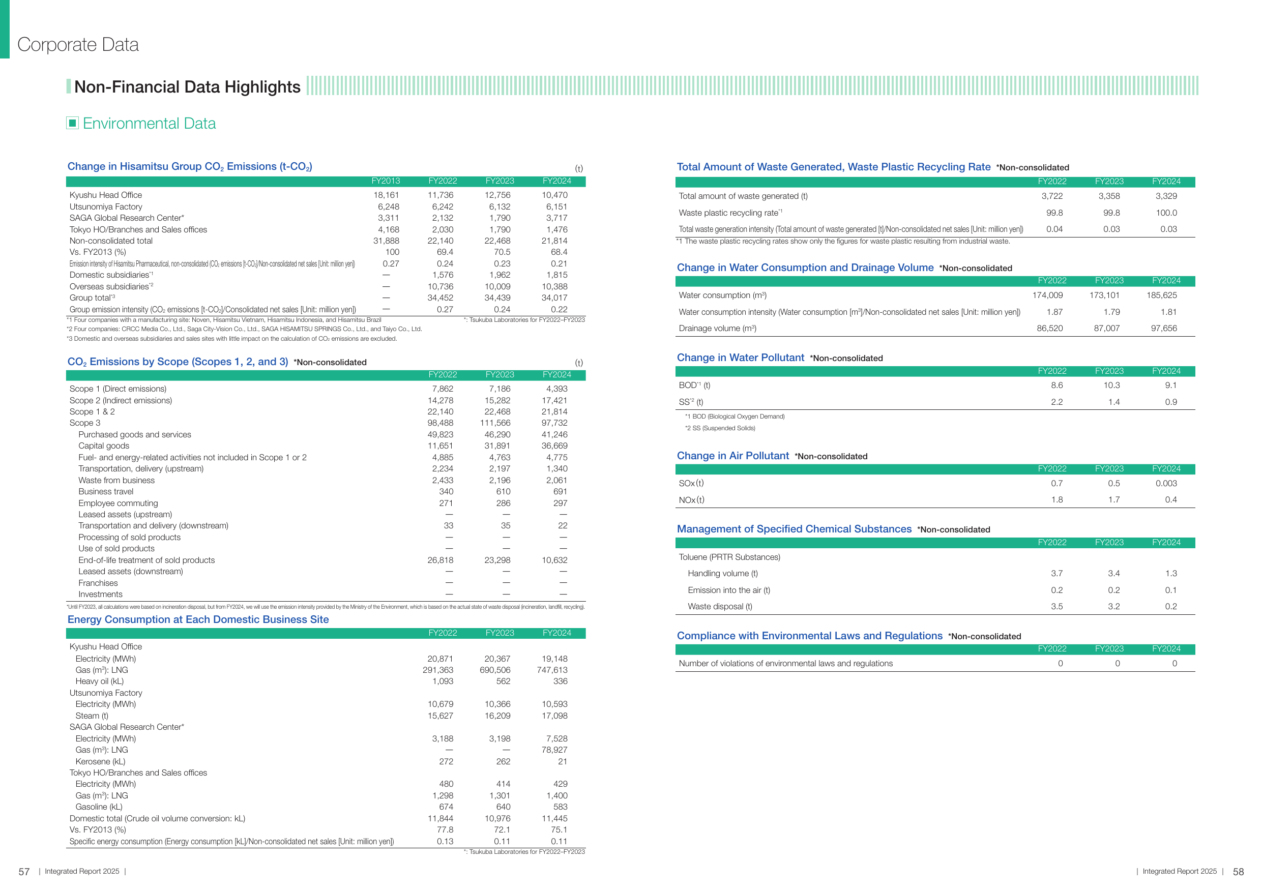 Emissions data extracted from page 30