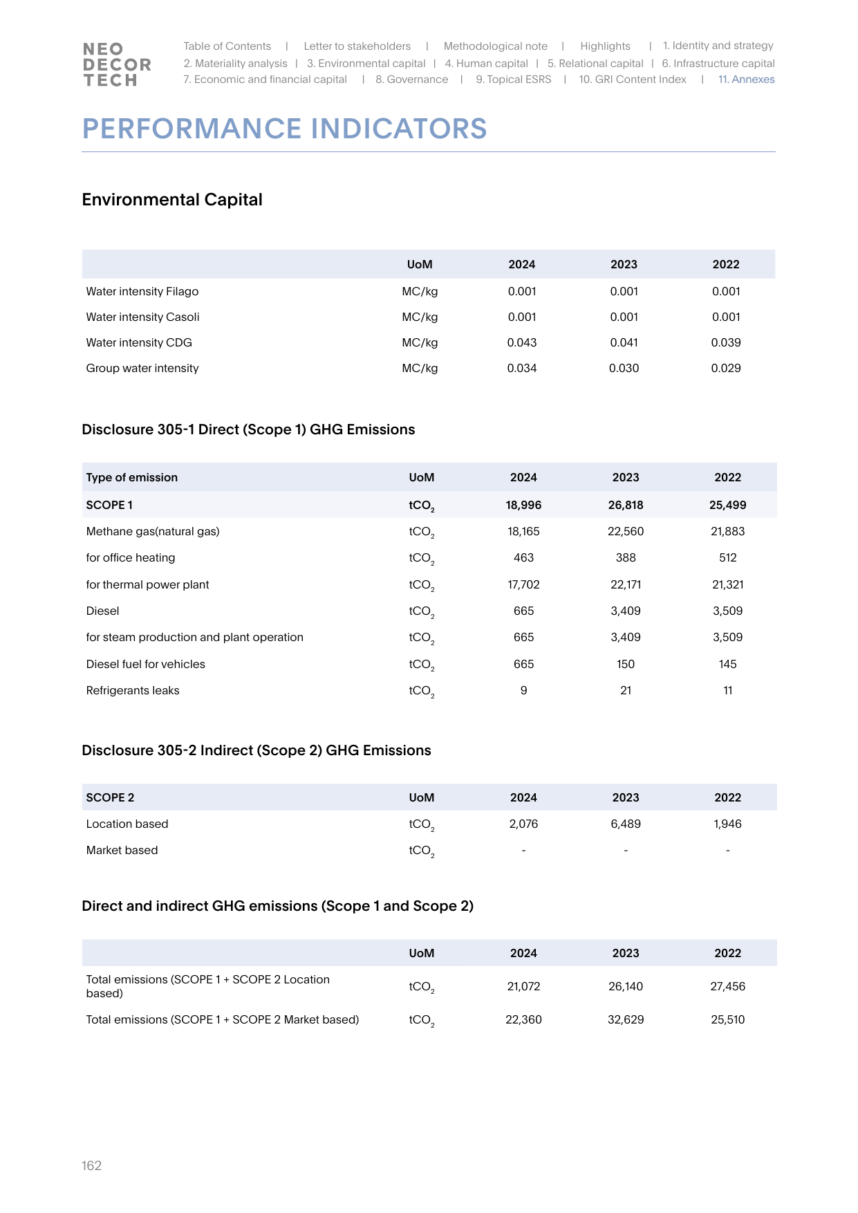 Emissions data extracted from page 162