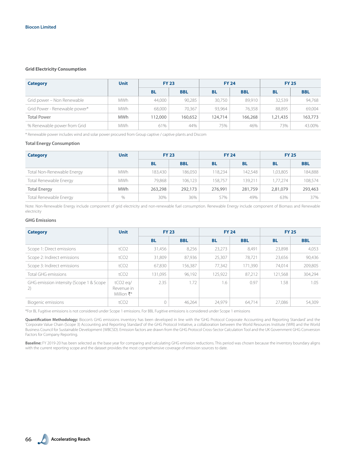 Emissions data extracted from page 68
