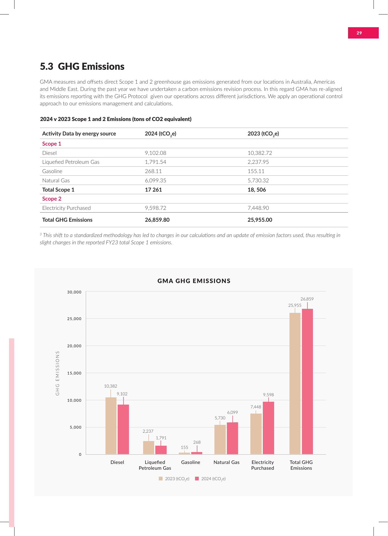 Emissions data extracted from page 29