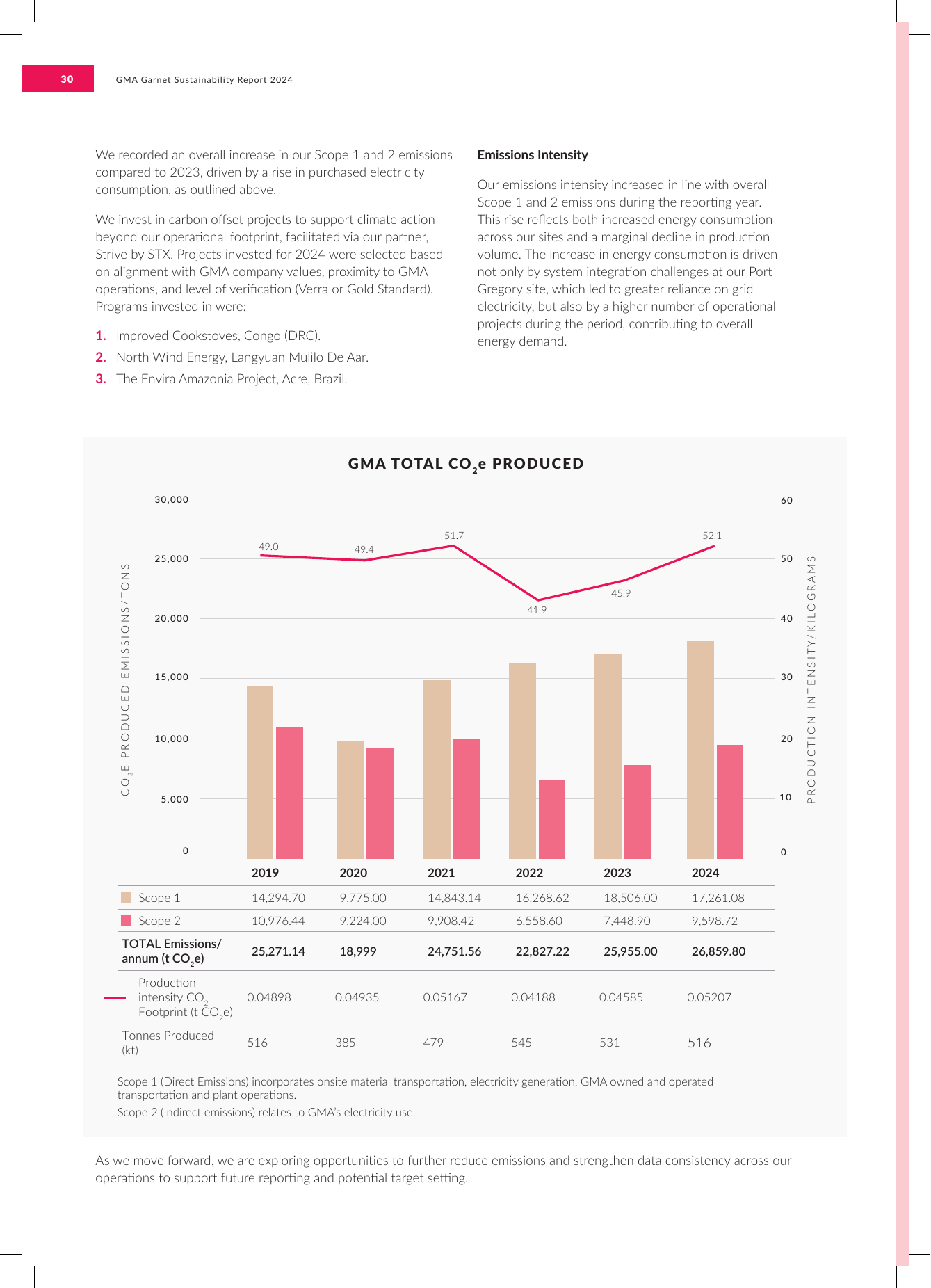 Emissions data extracted from page 30