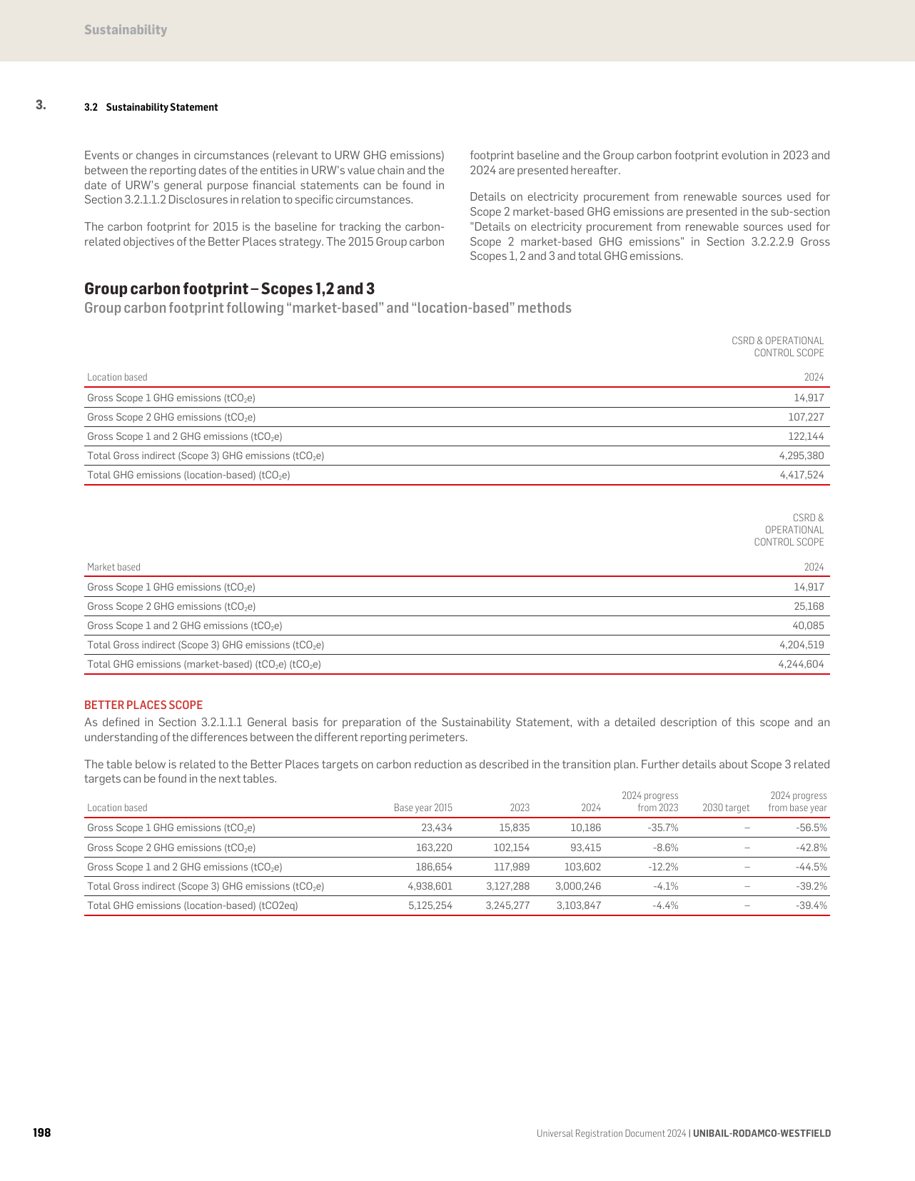 Emissions data extracted from page 198