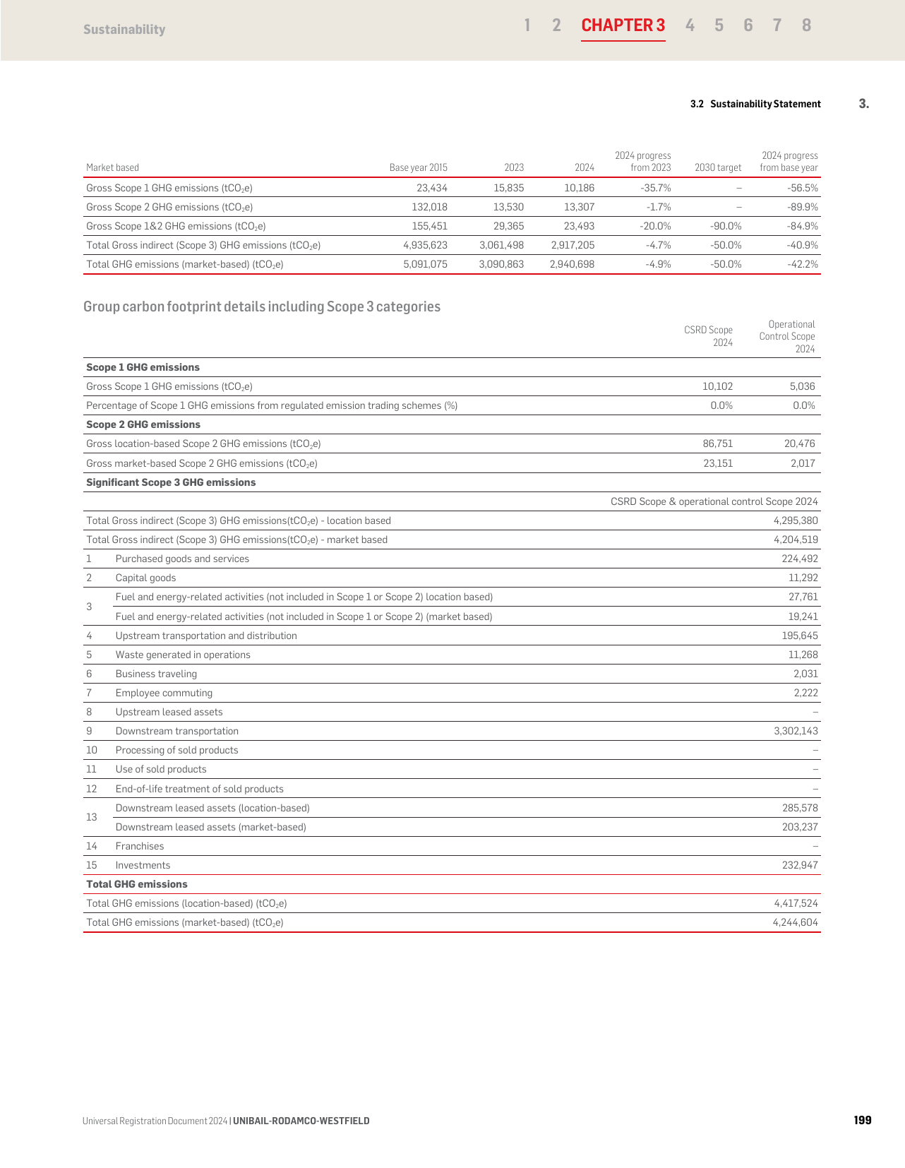 Emissions data extracted from page 199