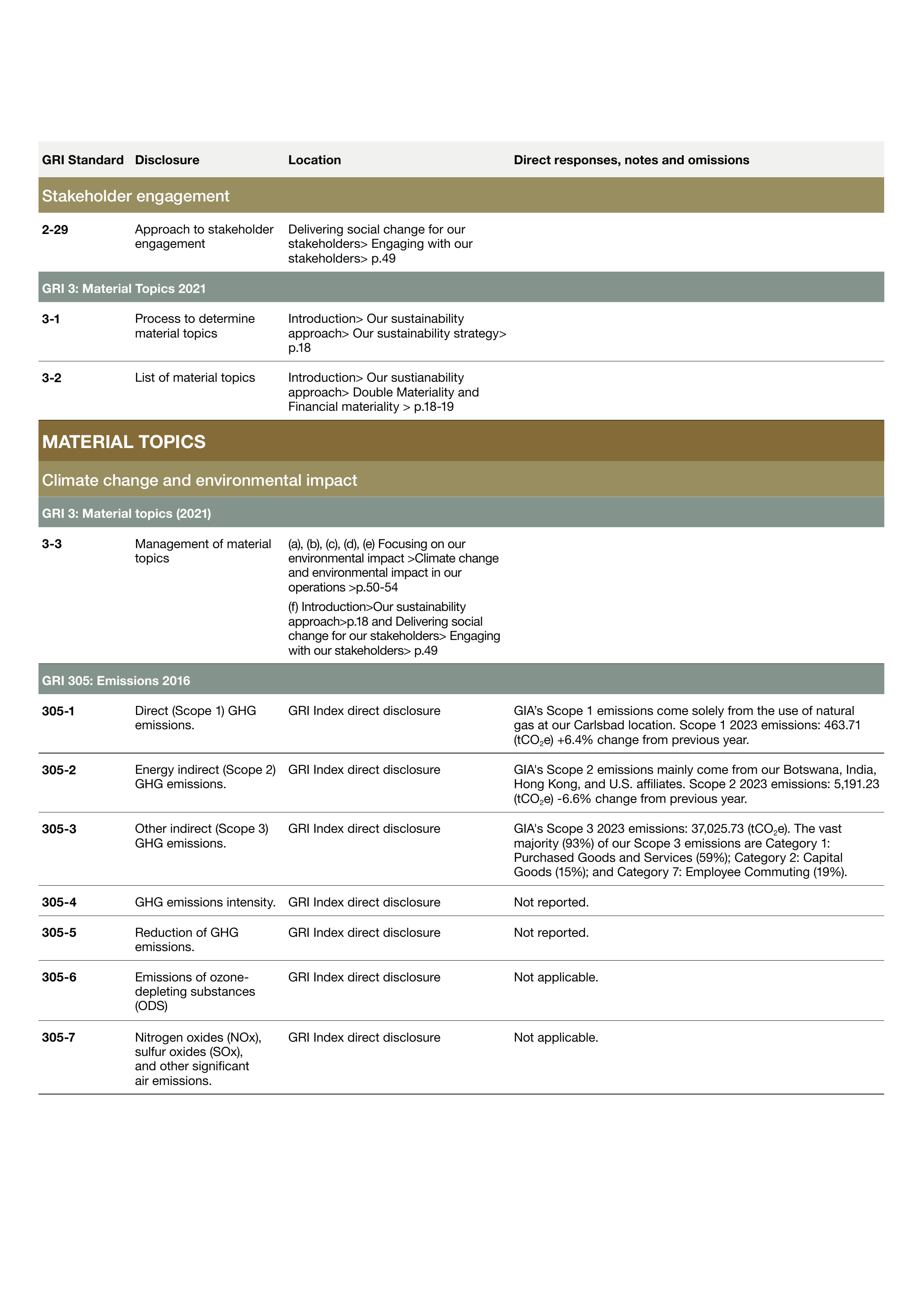 Emissions data extracted from page 135