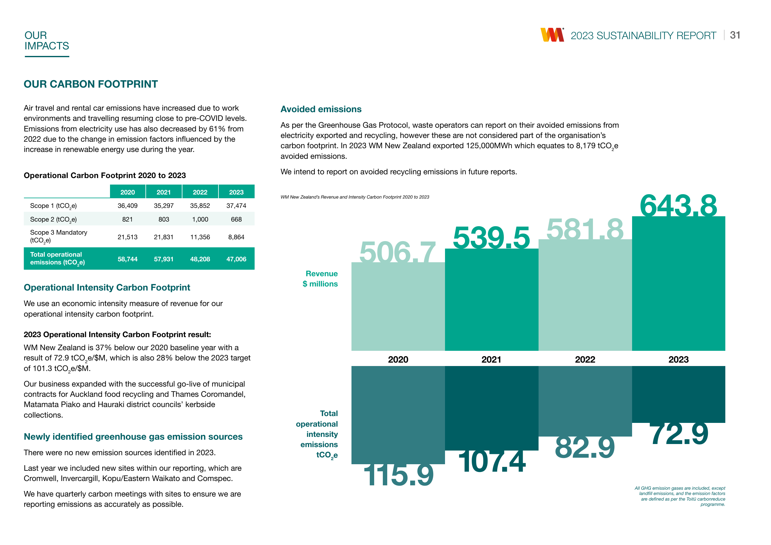 Emissions data extracted from page 33