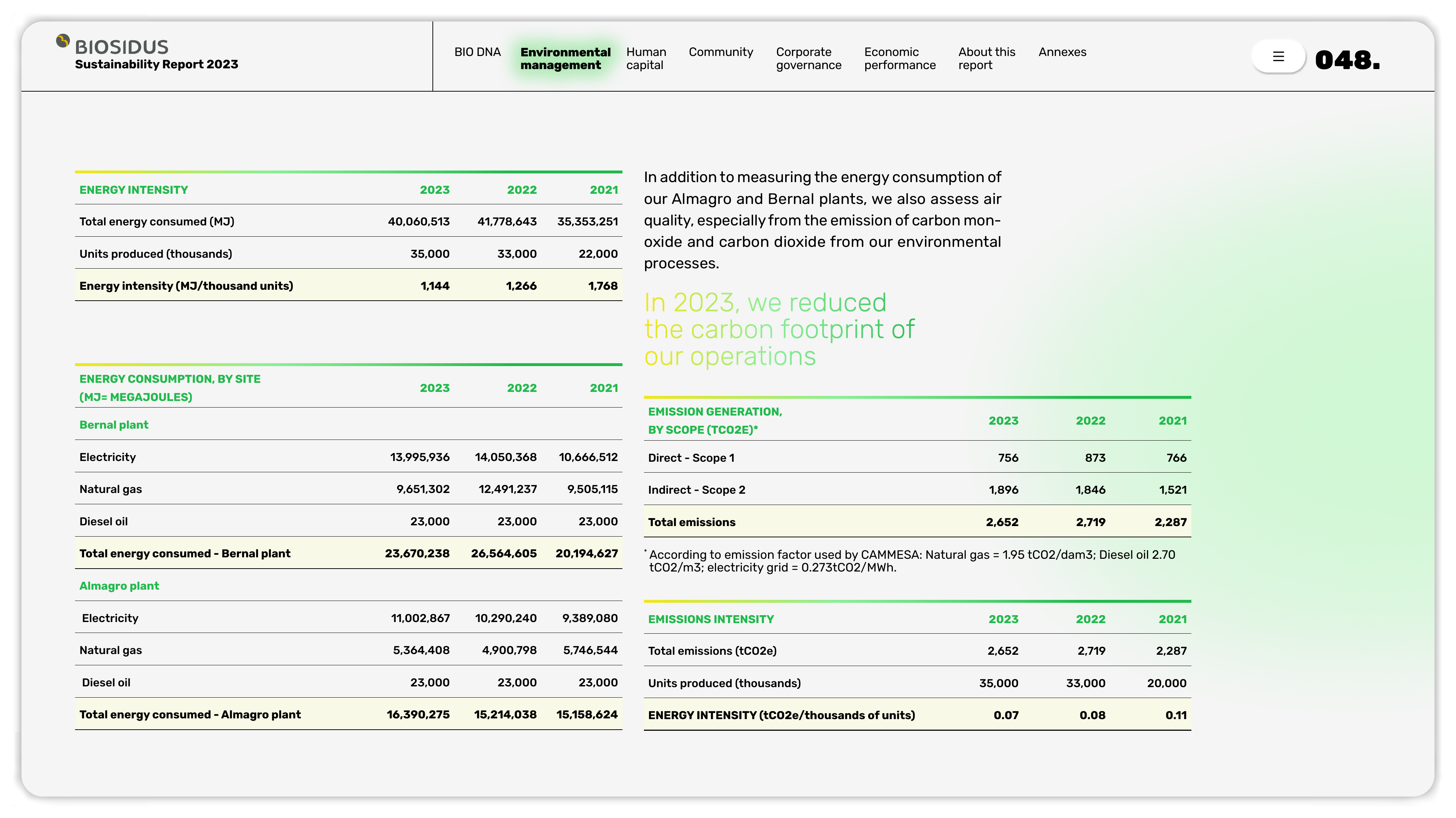 Emissions data extracted from page 48