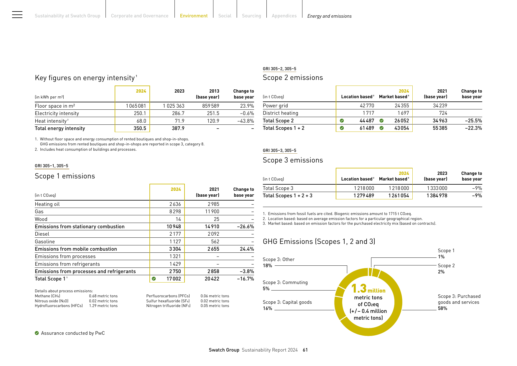 Emissions data extracted from page 63