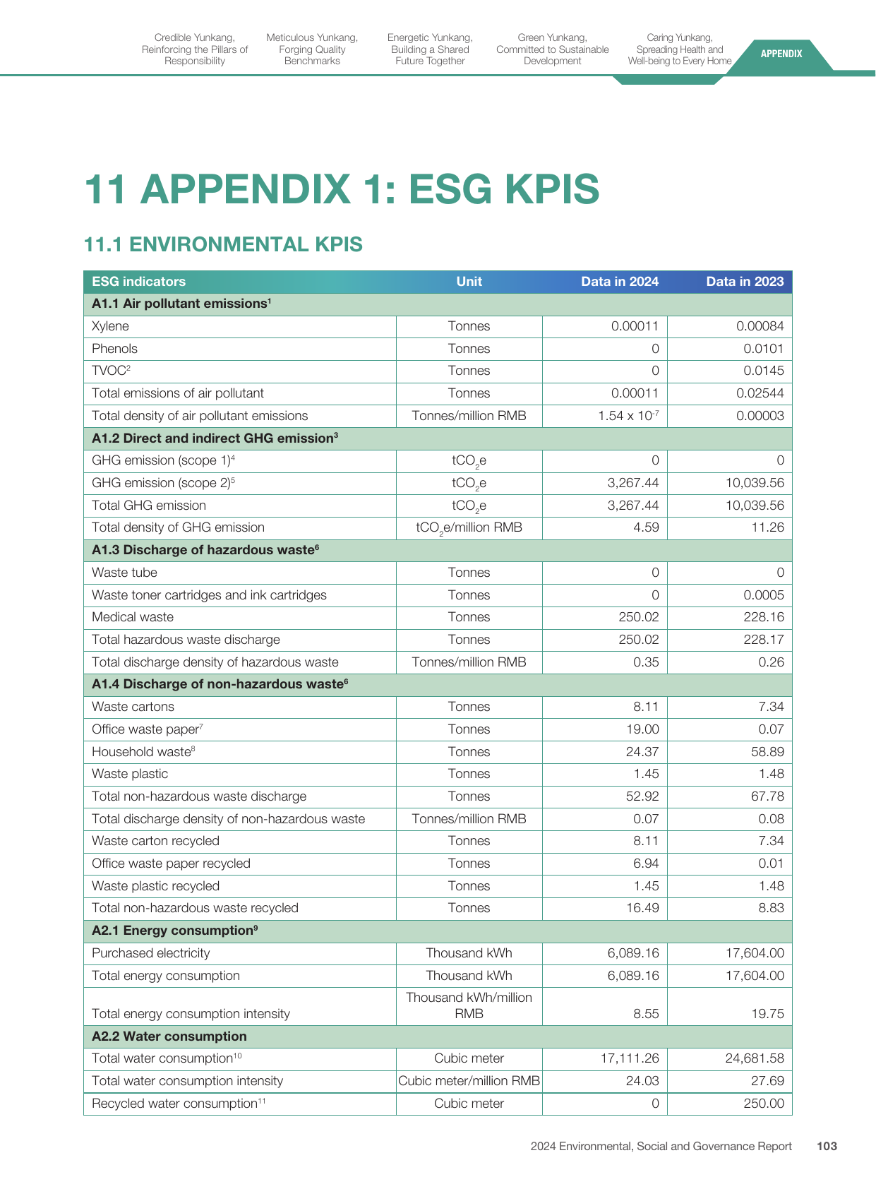 Emissions data extracted from page 104