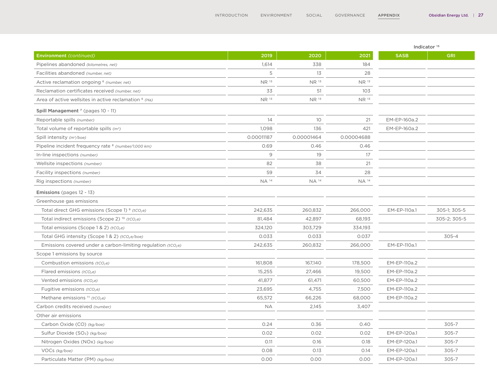 Emissions data extracted from page 29