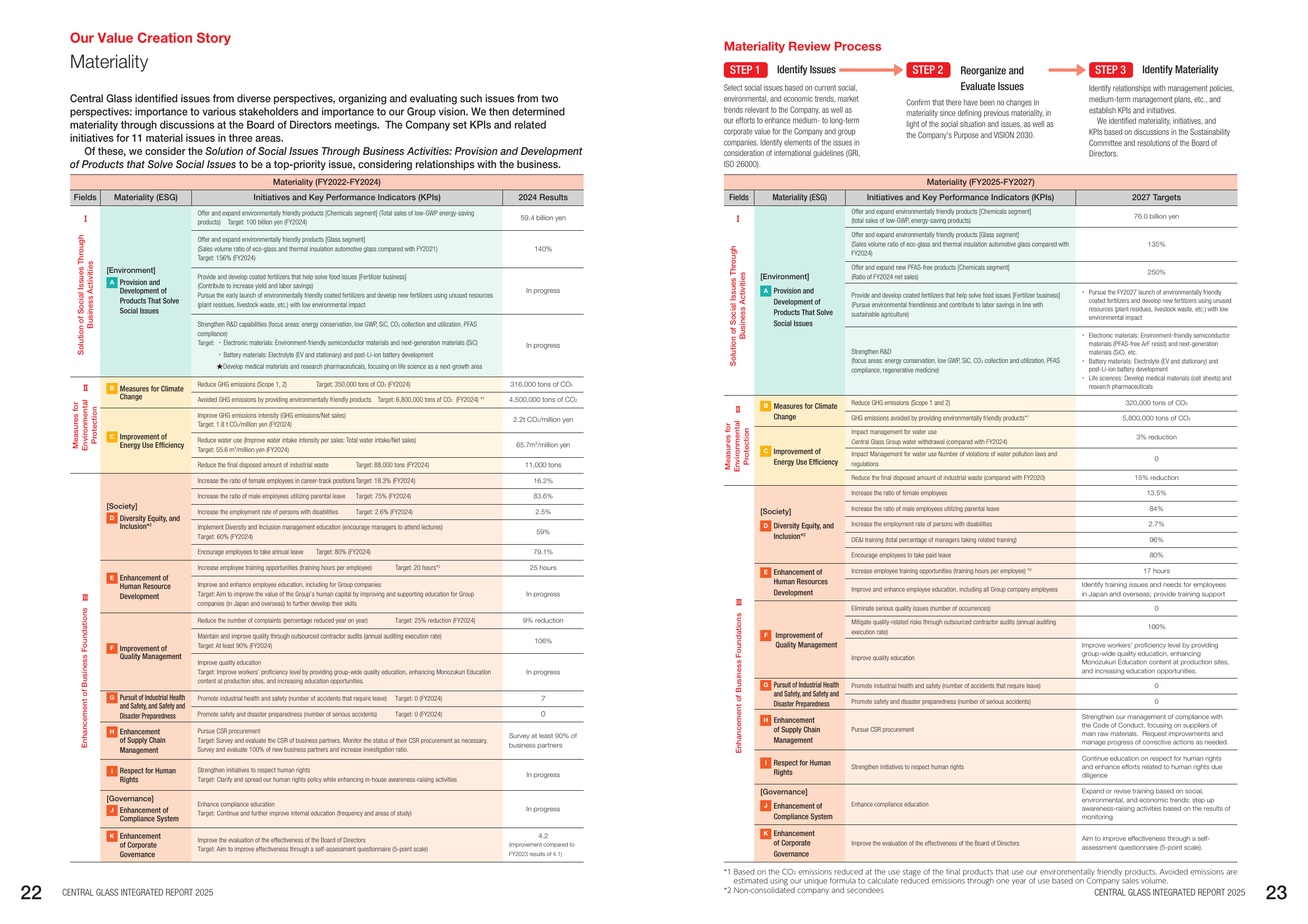 Emissions data extracted from page 13
