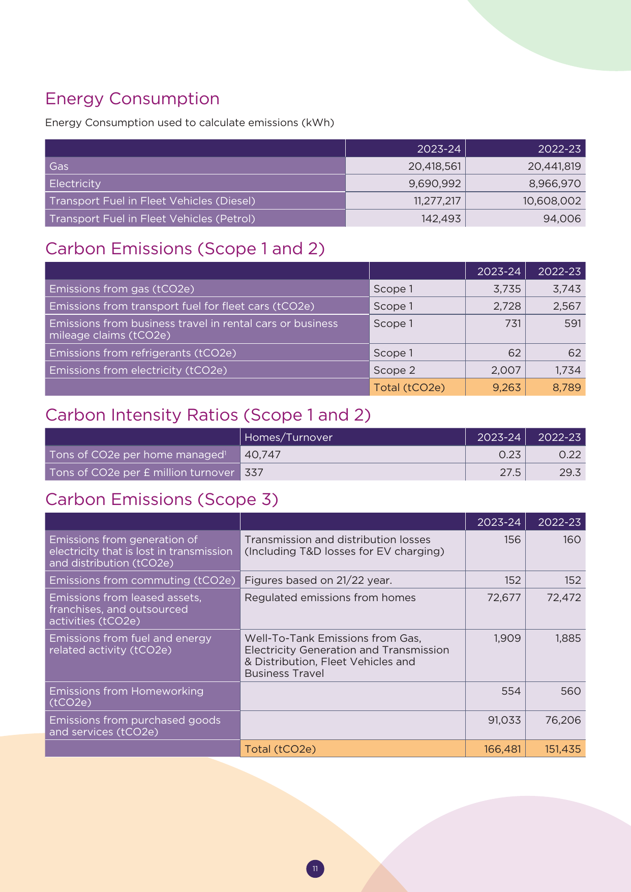 Emissions data extracted from page 11