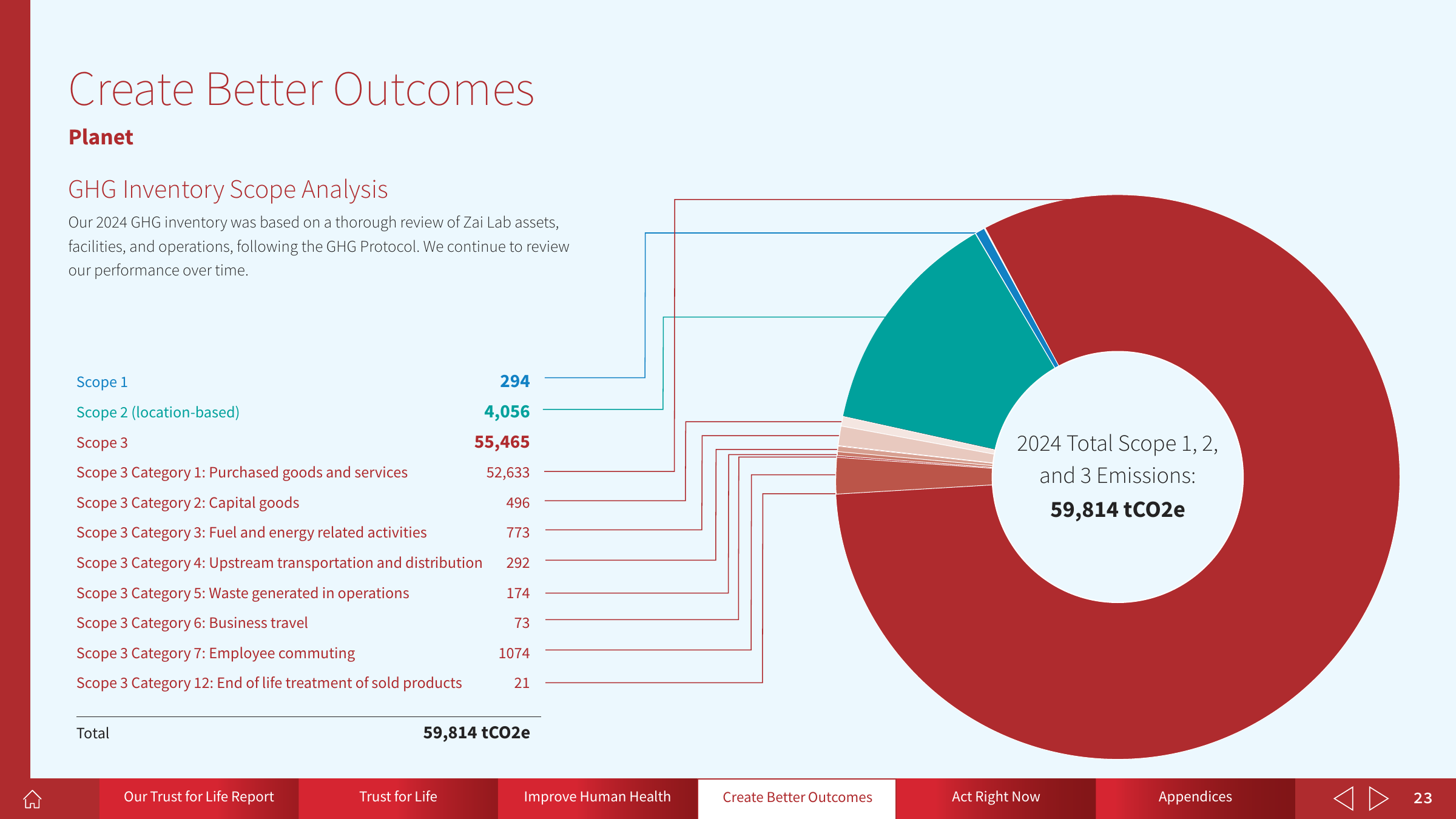 Emissions data extracted from page 23