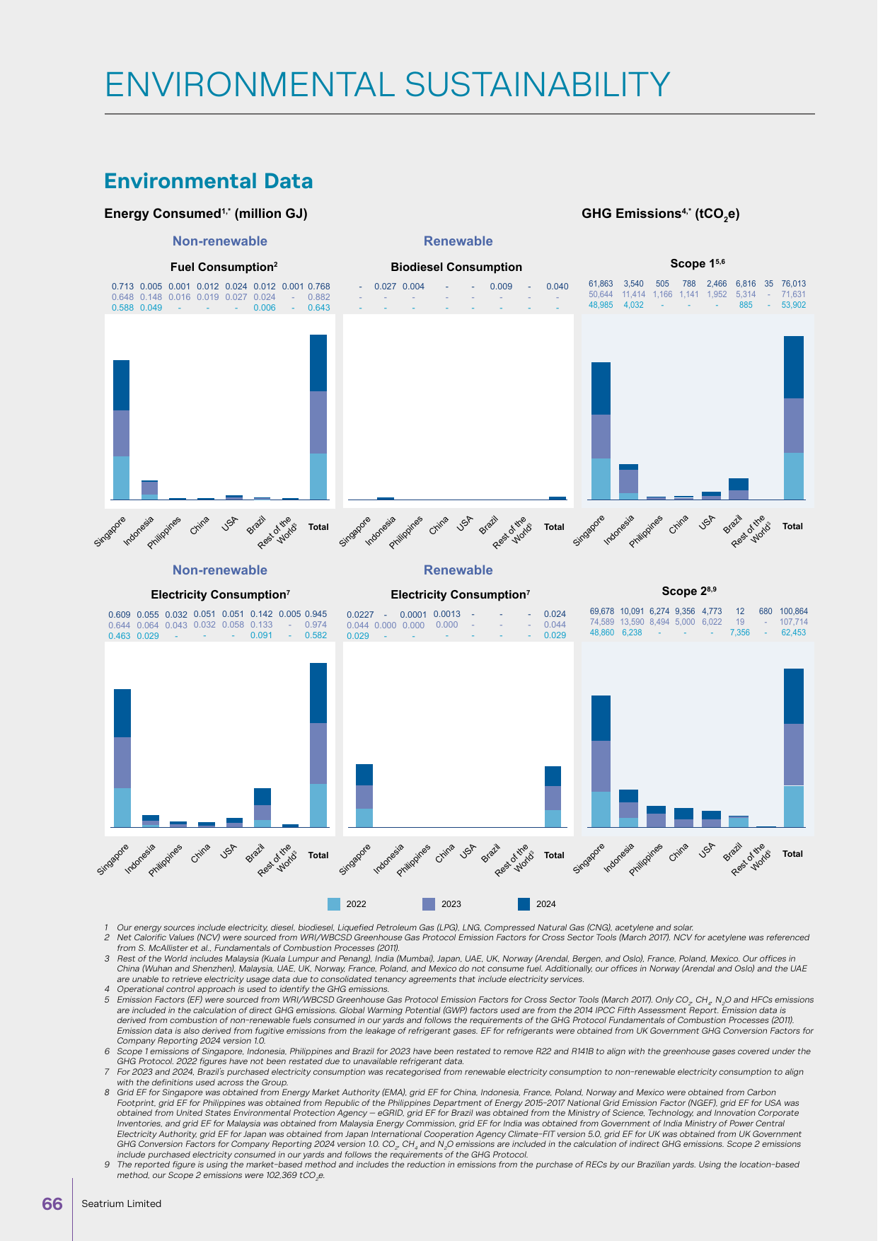 Emissions data extracted from page 68