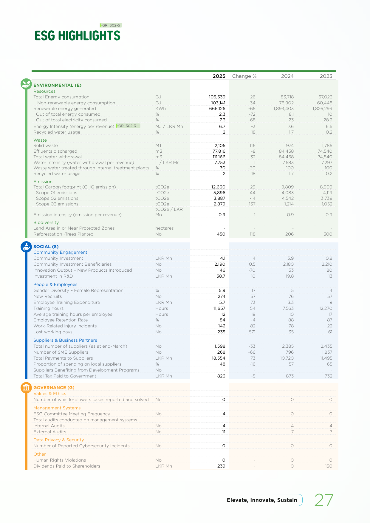Emissions data extracted from page 29