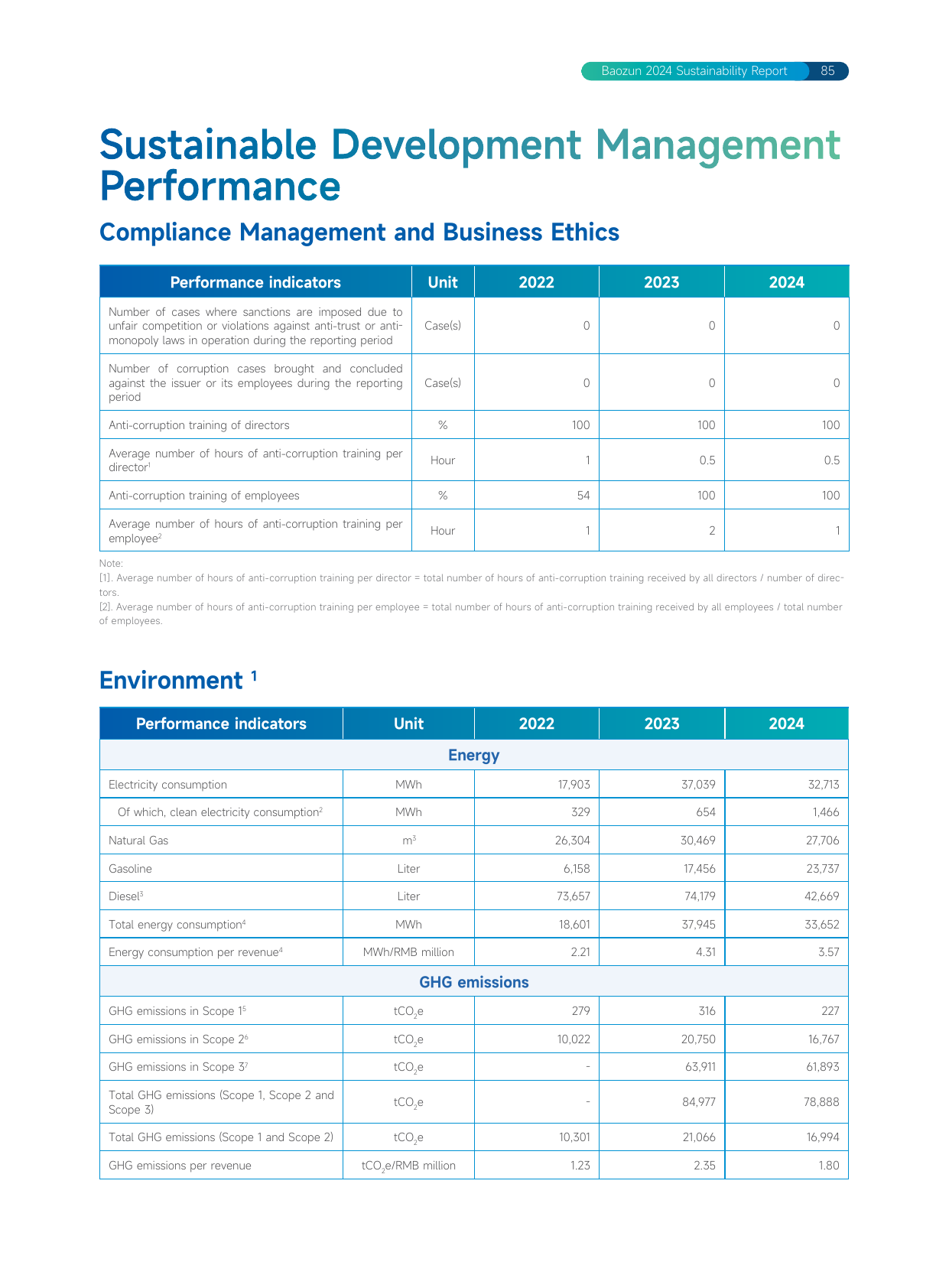 Emissions data extracted from page 87