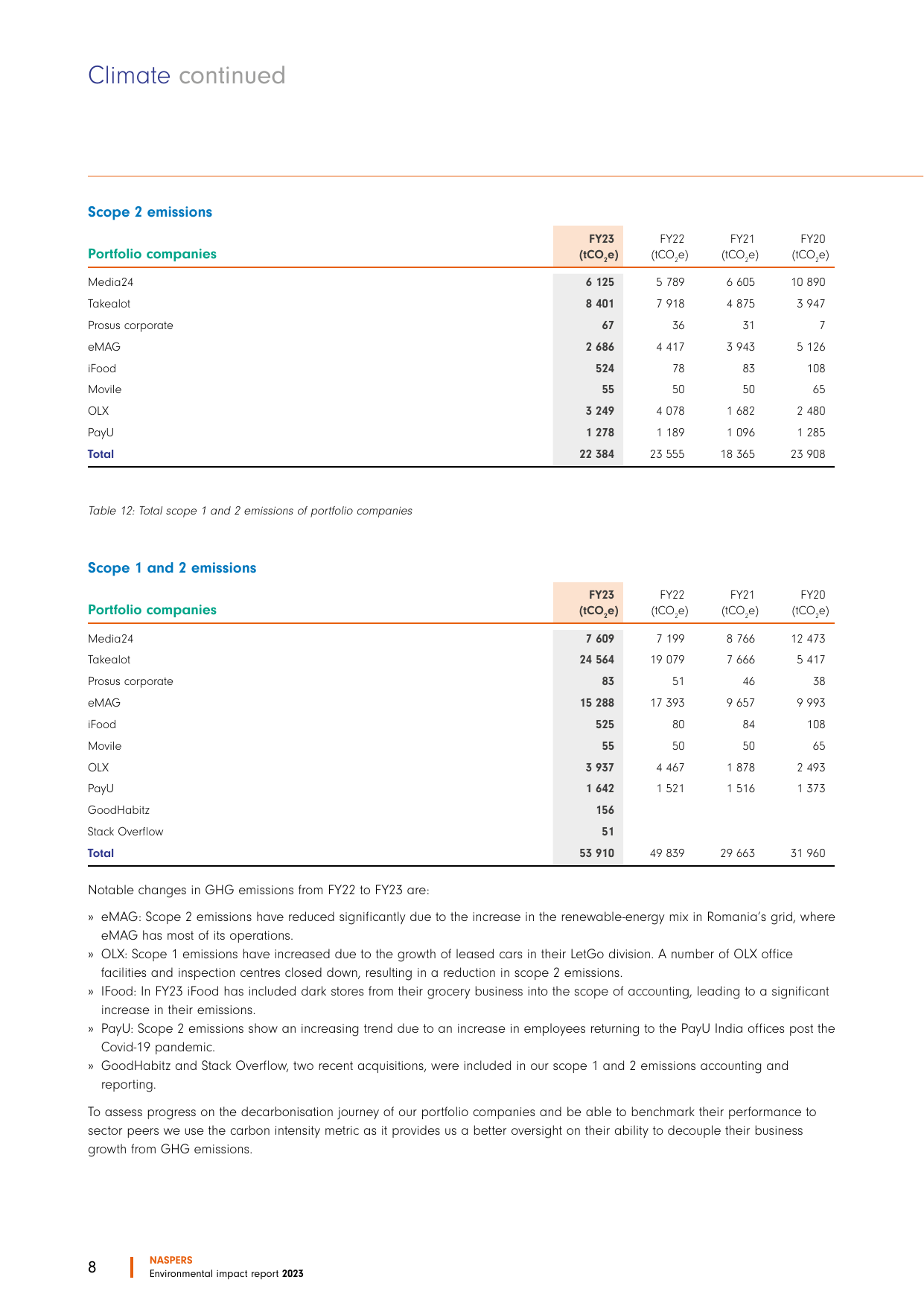 Emissions data extracted from page 10