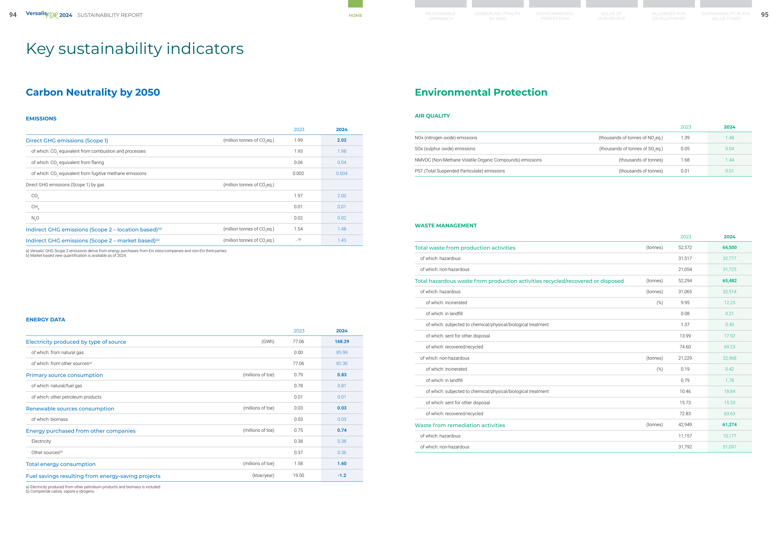 Emissions data extracted from page 49