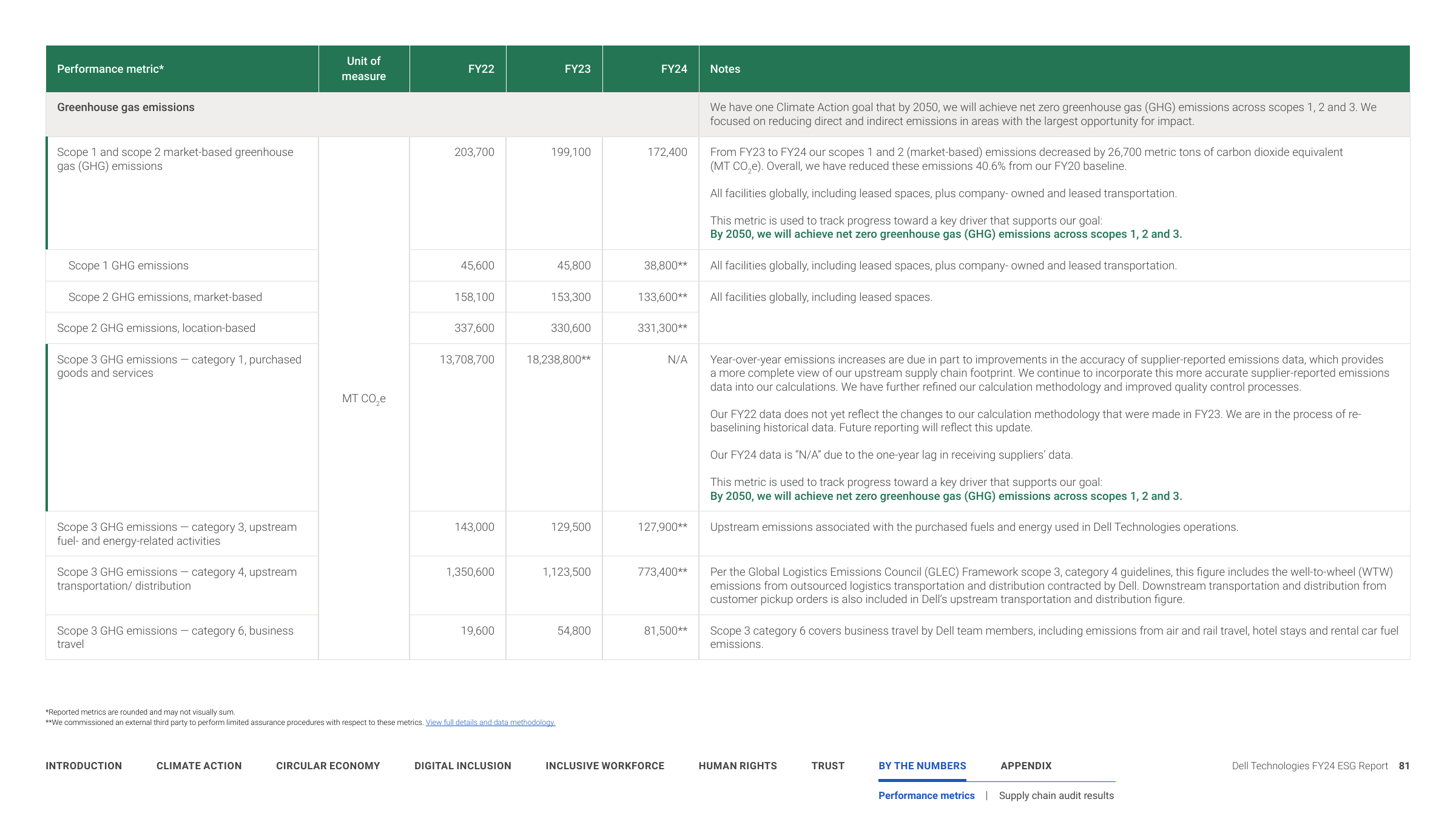 Emissions data extracted from page 81