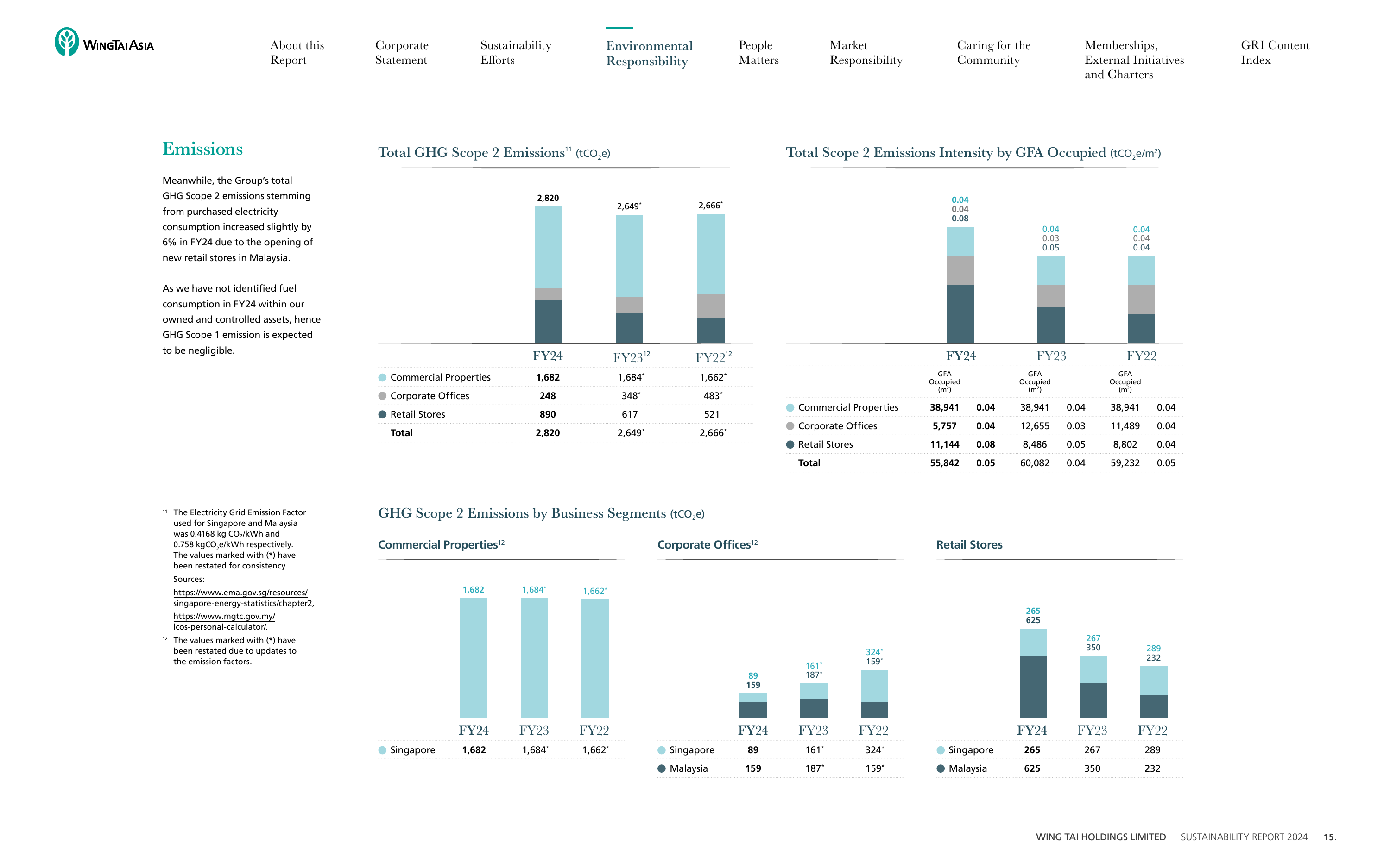 Emissions data extracted from page 16