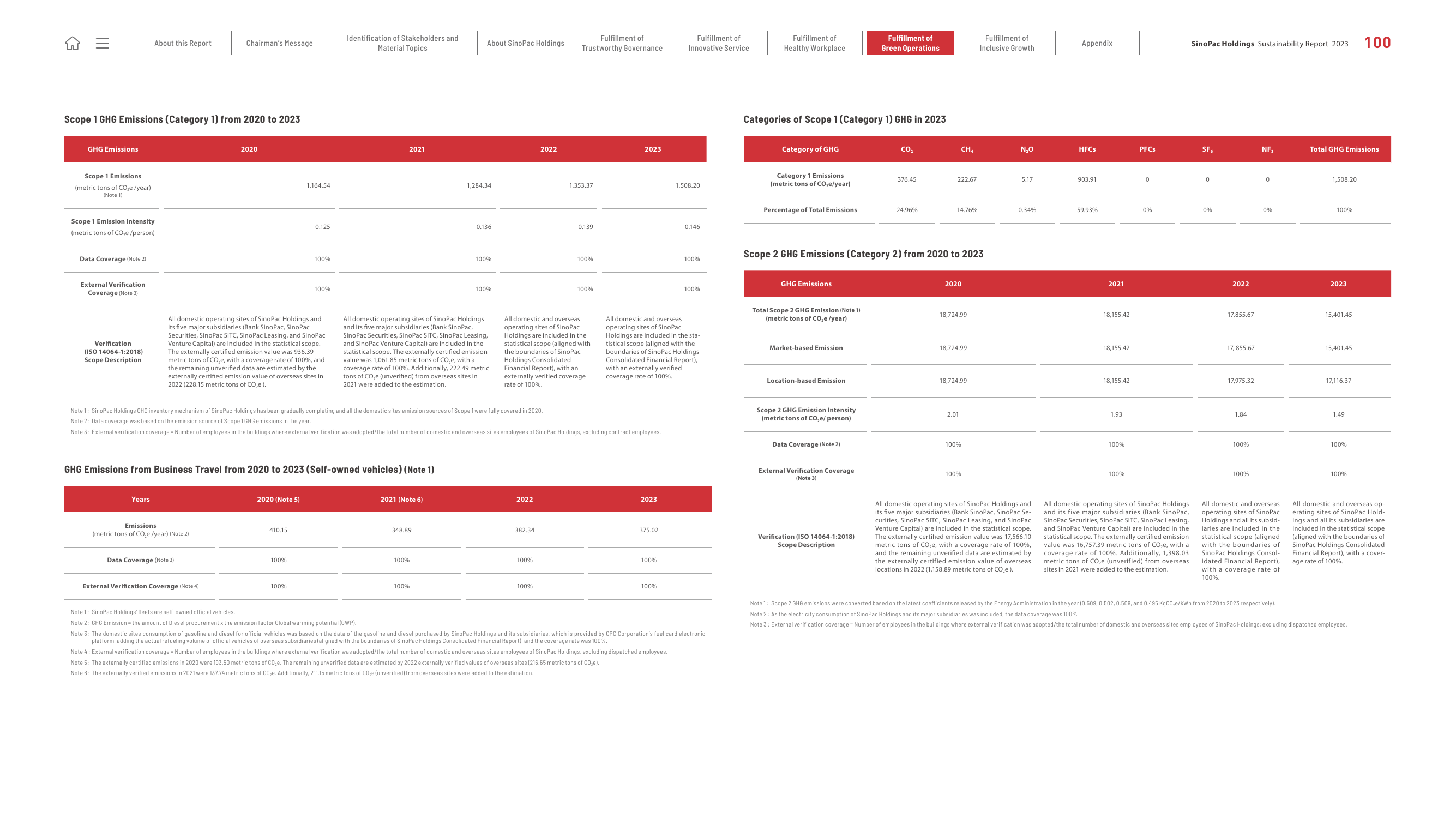 Emissions data extracted from page 100
