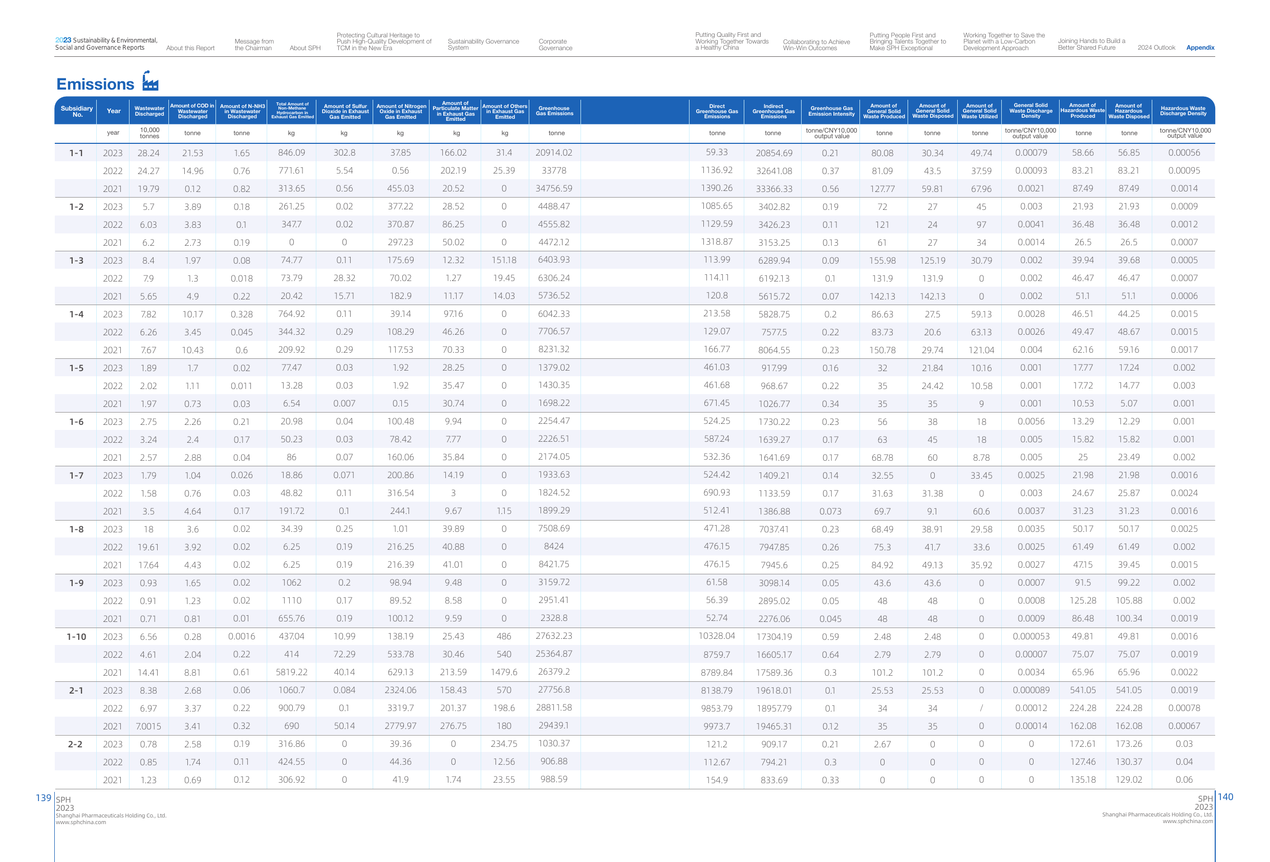Emissions data extracted from page 72