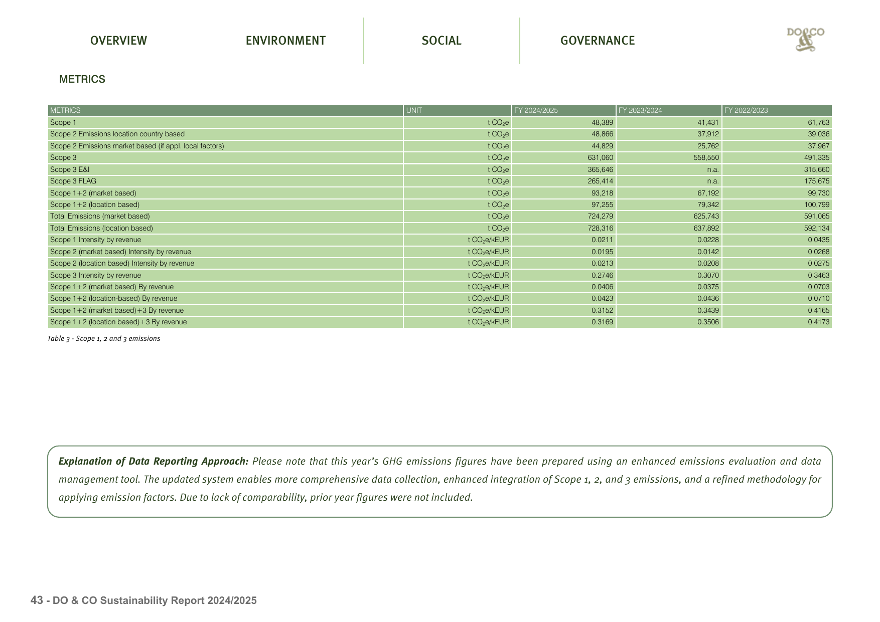 Emissions data extracted from page 43